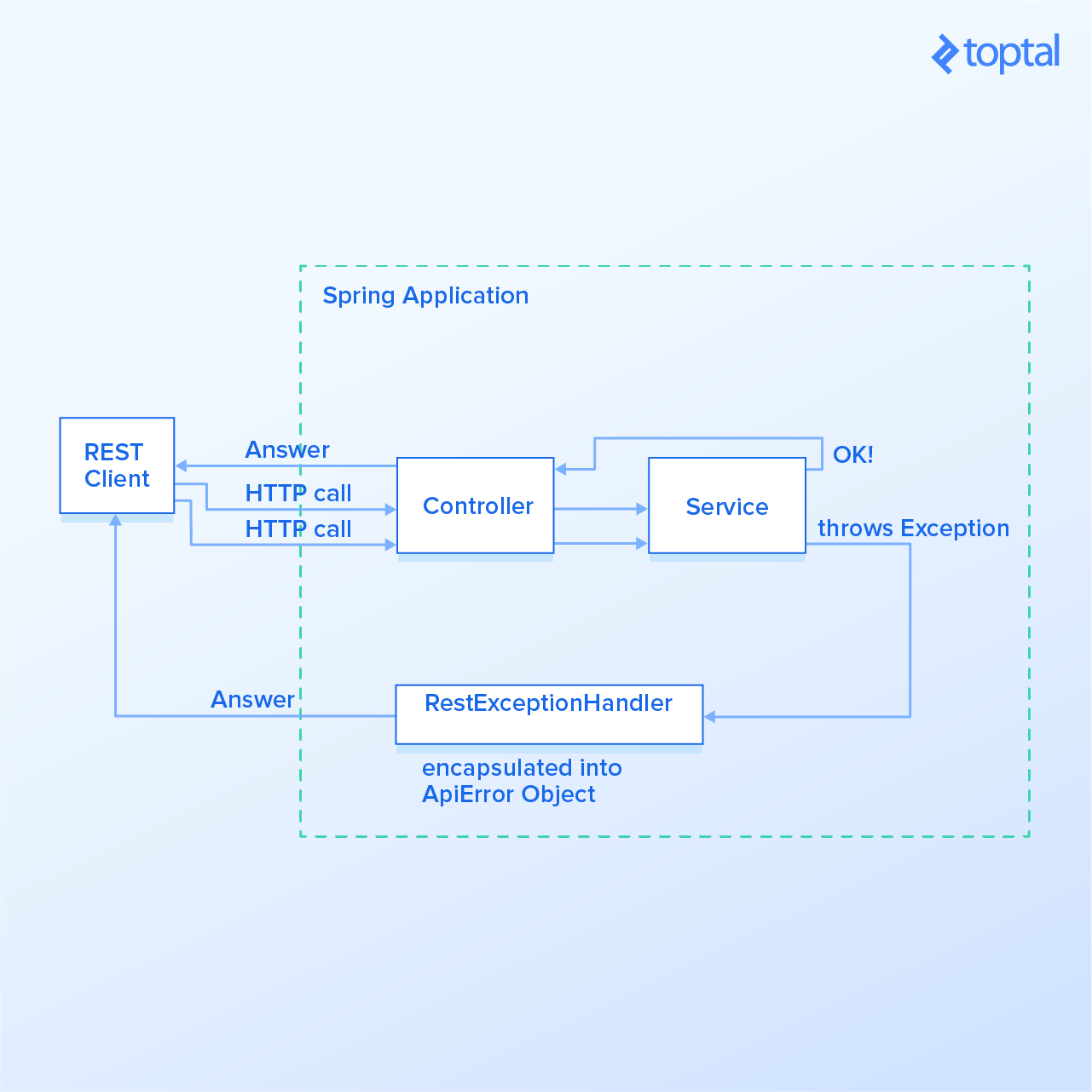 javascript - Nest.js sending custom response to client from an Exception -  Stack Overflow