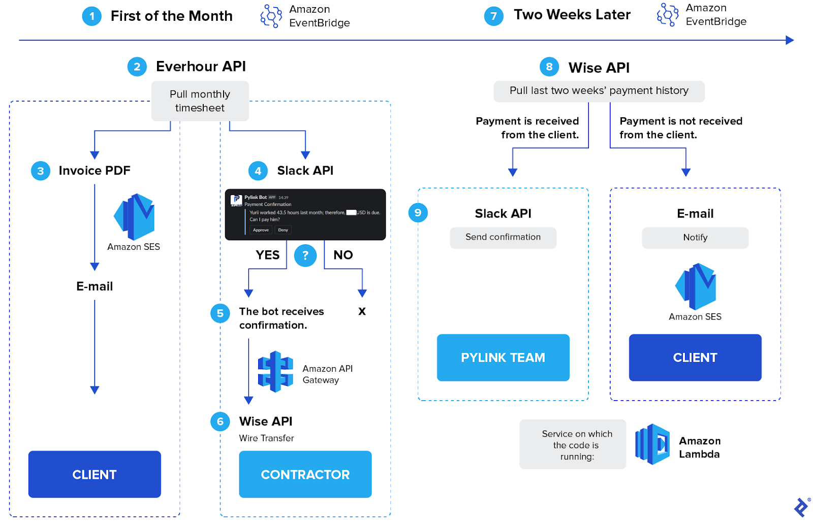 A flow chart with icons shows the nine-step process Miklos follows to pay employees, developers, and himself. Full details are provided in the text that follows.