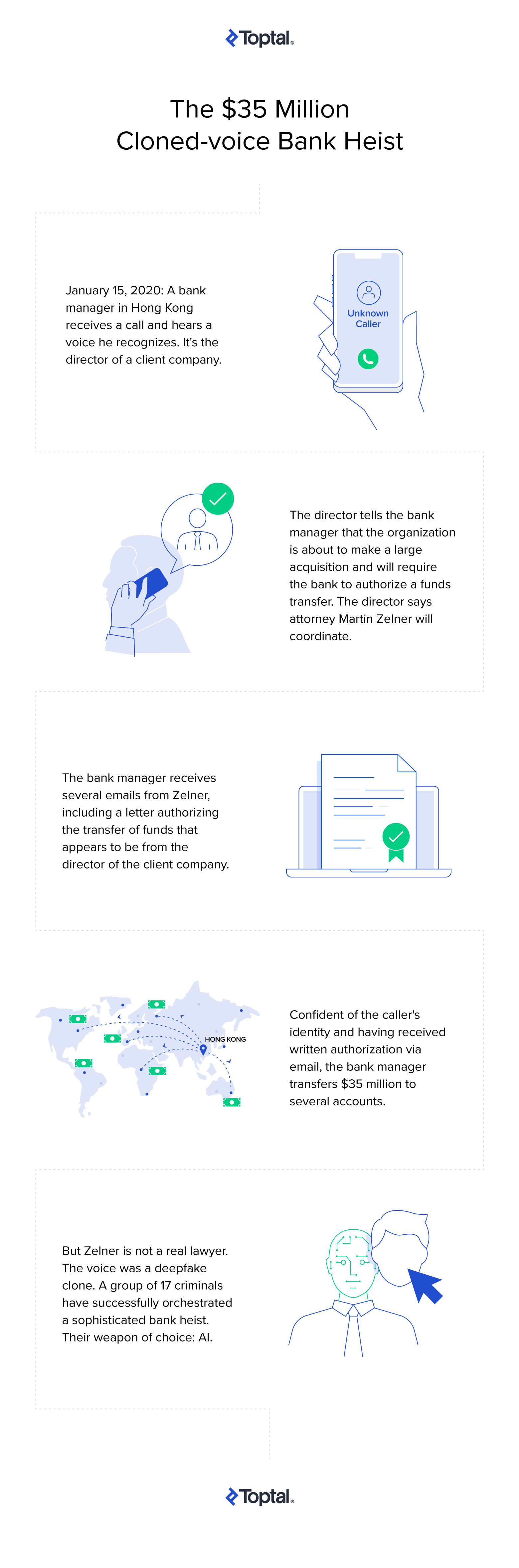 This graphic tells the story of a $35 million cloned-voice bank heist in Hong Kong. In 2020, a bank manger received a call from a person whose voice he recognized: The director of a client company. The director tells the bank manager that he needs an urgent funds transfer and says that an attorney named Martin Zelner will coordinate. The bank manager receives several emails from Zelner thereafter, including one with a letter that appears to be from the director of the client company authorizing the funds transfer. Confident of the caller's identity and having received the necessary documents via email, the bank manager transfers $35 million into several accounts. But Zelner was not a real lawyer. The voice was a deepfake clone. A group of 17 criminals had successfully orchestrated a sophisticated theft. Their weapon of choice was AI.