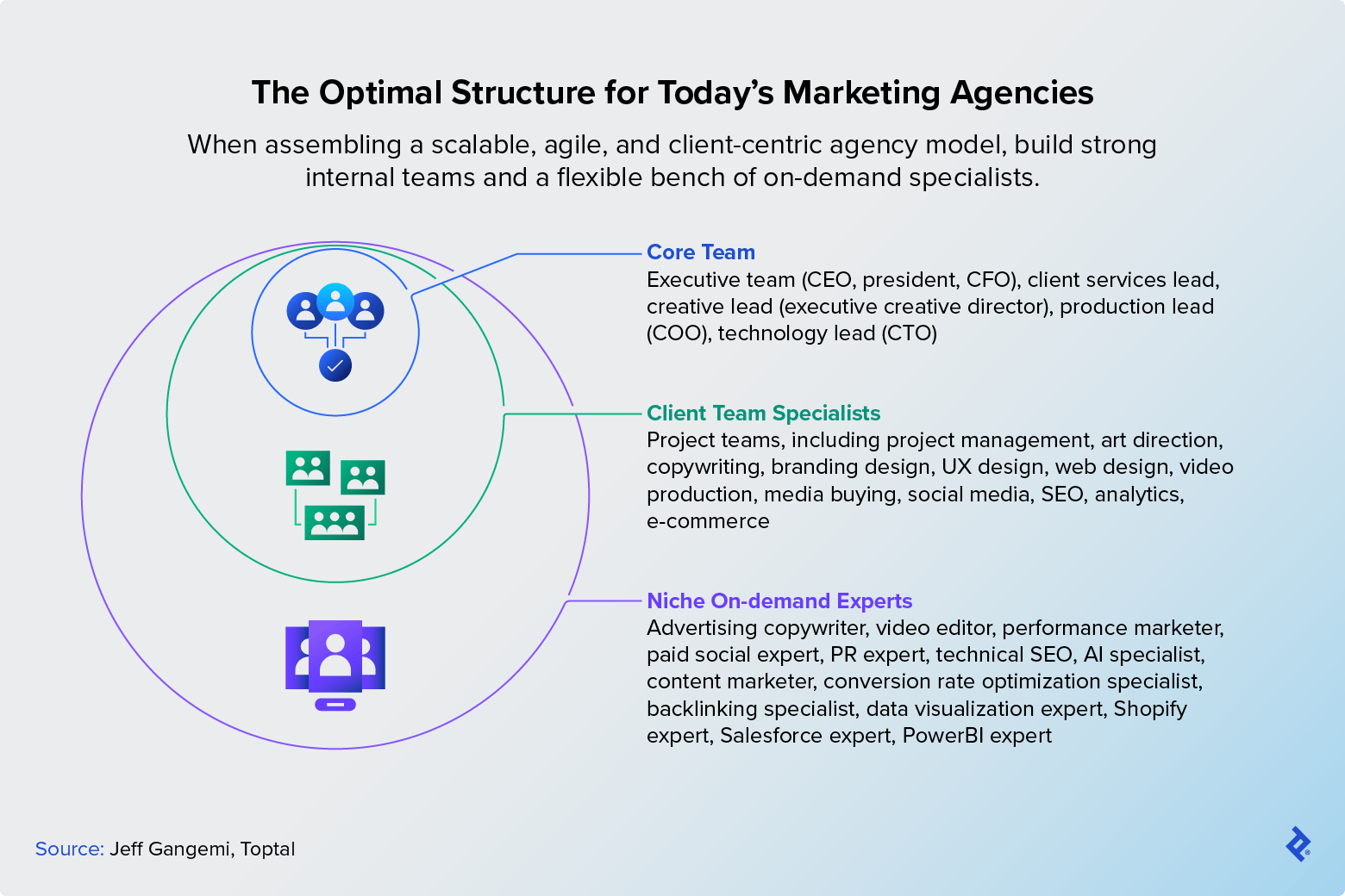 An infographic describes the optimal structure for a marketing agency of an inner core team of executives and leads, a middle ring of on-staff client team specialists, and an outer ring of freelancers with niche skills.