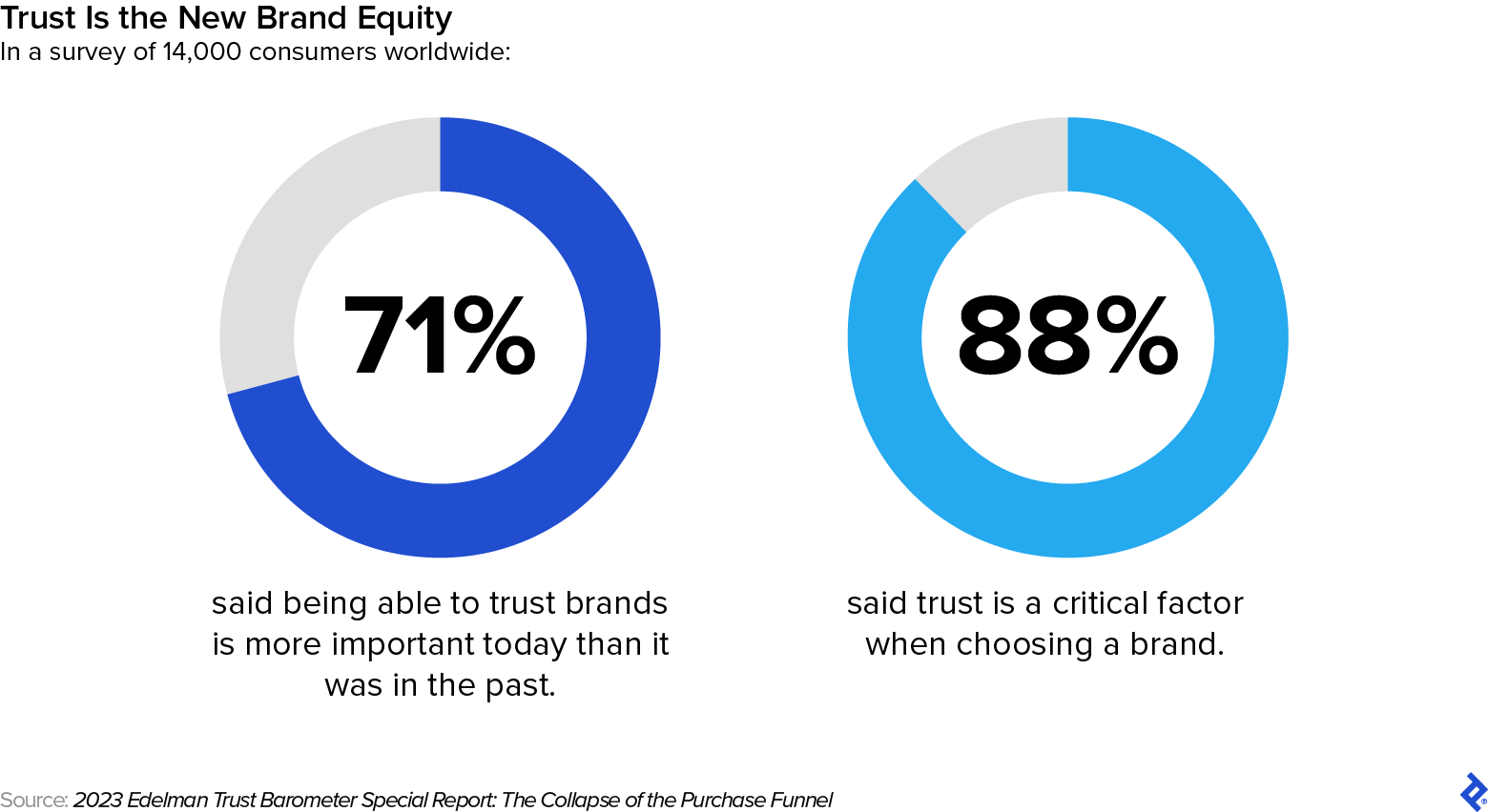 Seventy-one percent of respondents said brand trust has increased in importance; 88% said that trust is a critical factor when choosing a brand.