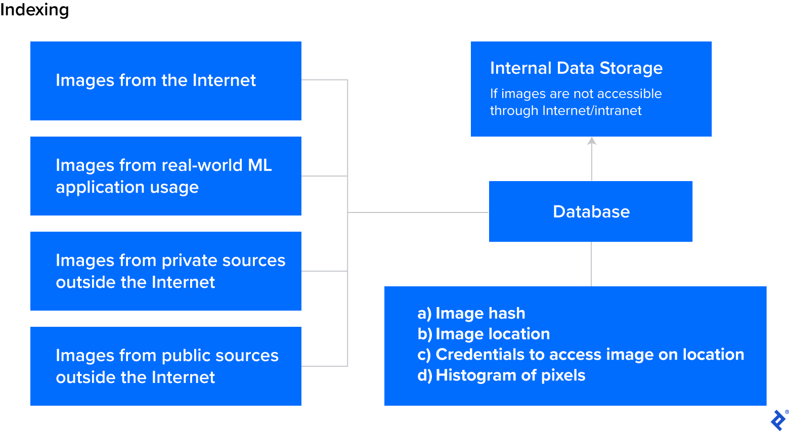 An indexing flowchart shows images from four sources entering the database and being indexed and stored in internal data storage if they’re not available online.