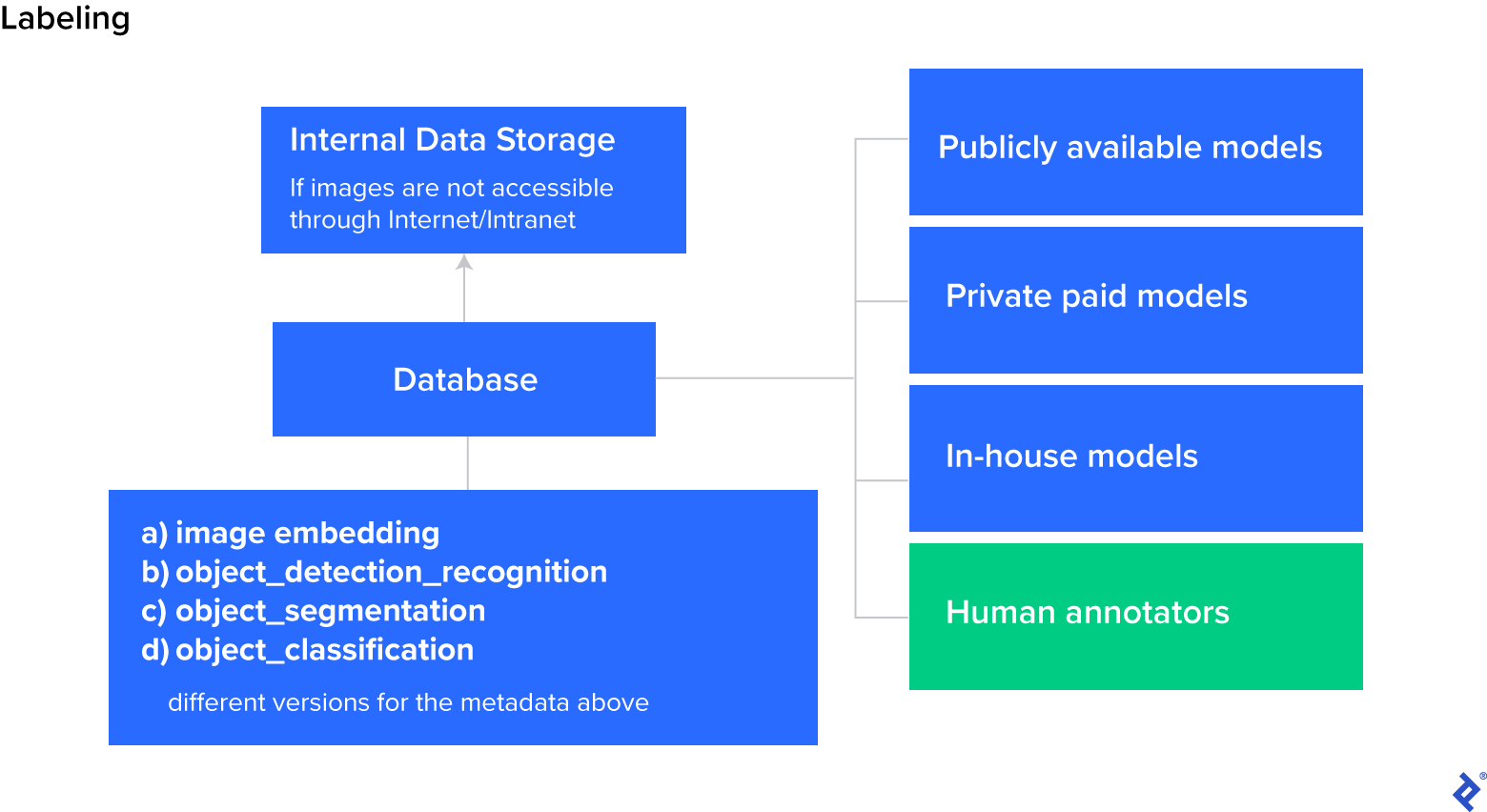 The quality assurance flowchart shows that the database relies on public, private, and in-house models, as well as human annotators.