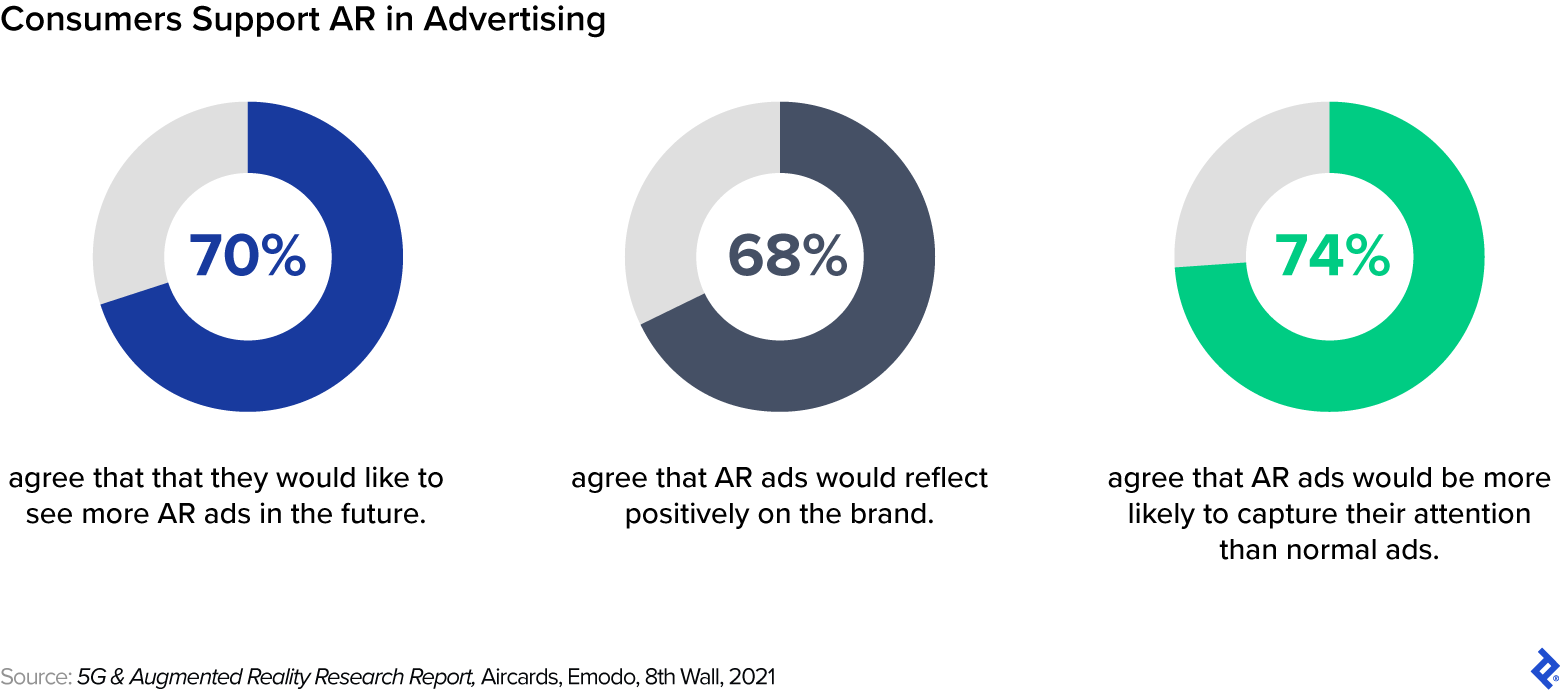 The majority of consumers agree: They would like to see more AR ads, AR ads reflect positively on brands, and AR ads are attention-getting.