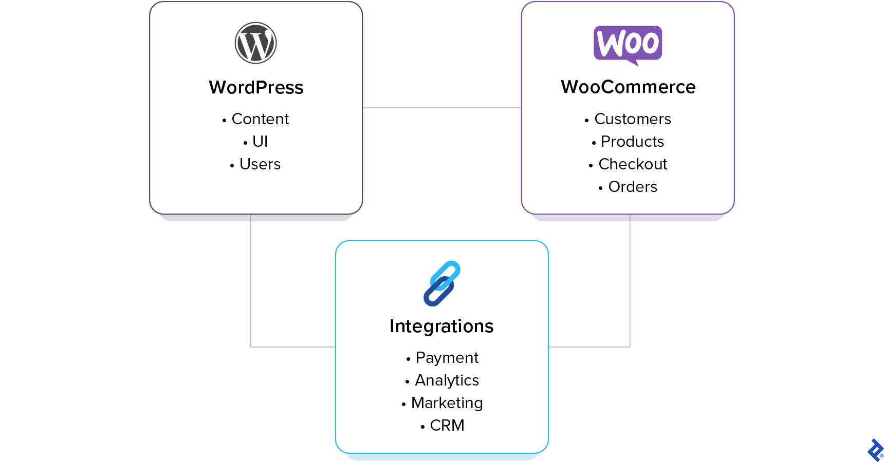 Diagram of three connected squares: WordPress (handling content), WooCommerce (handling customers and orders), and Integrations (handling payment and analytics).