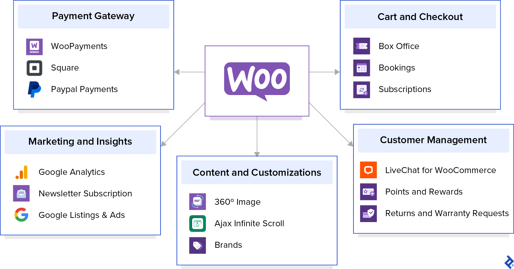 Diagram of plugins categorized into five squares: Payment Gateway, Marketing and Insights, Content and Customizations, Customer Management, and Cart and Checkout.