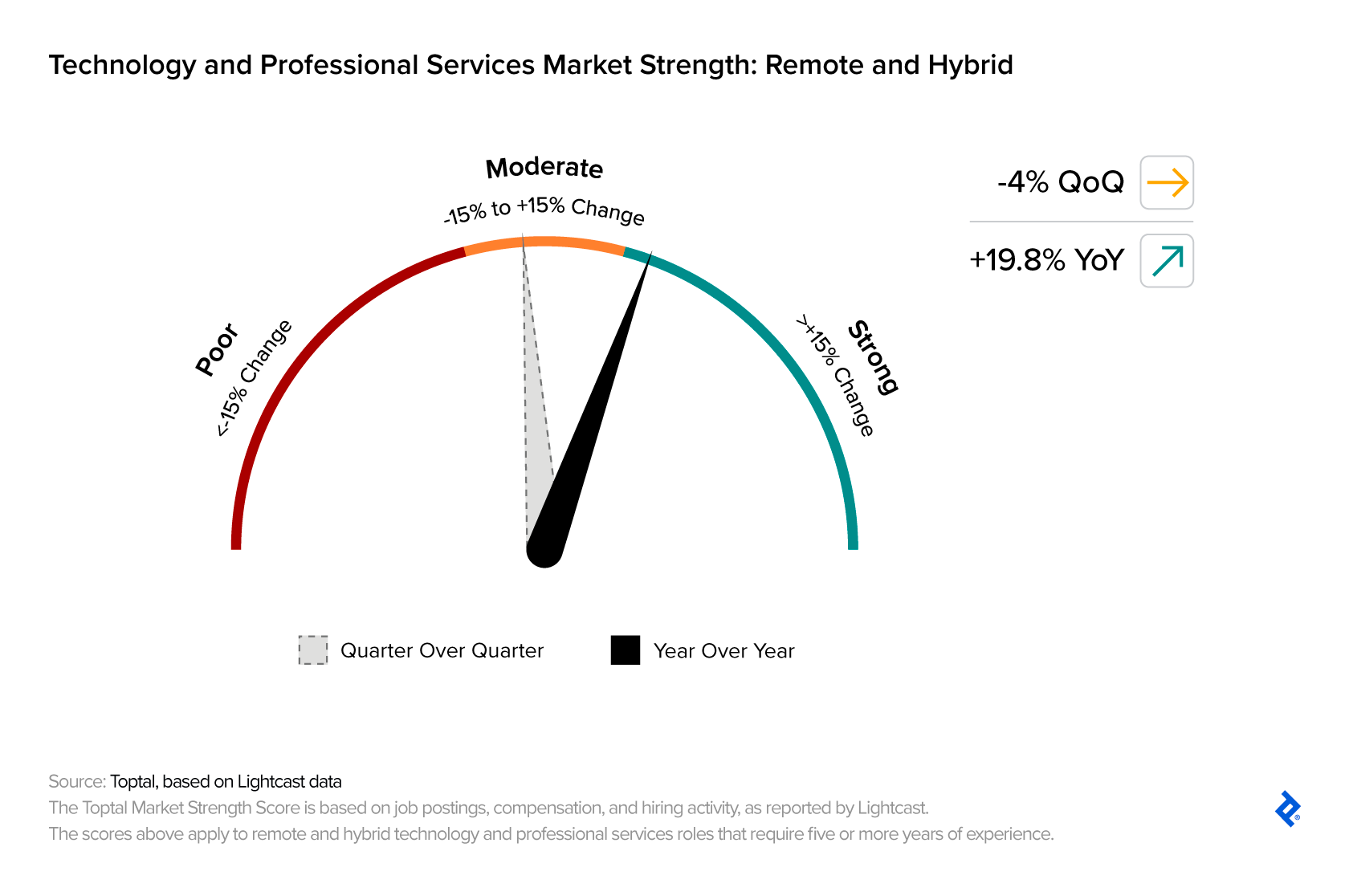 Demand for remote and hybrid technology and professional services personnel increased 19.8% year over year as of Q4 2025.