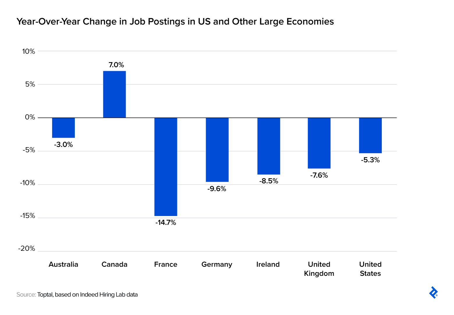 Job postings in all major economies except for Canada declined year over year.