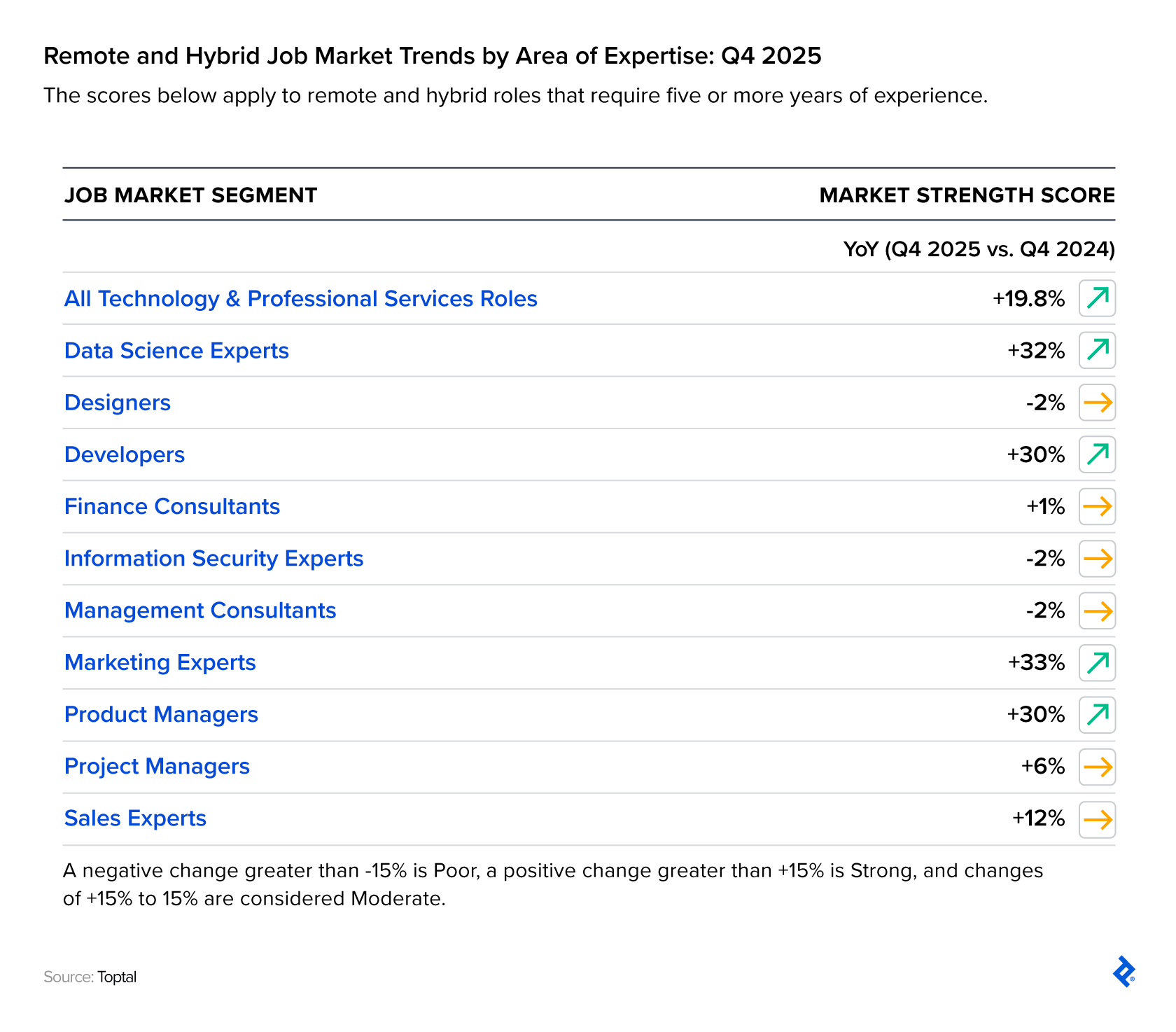 Several areas of expertise in the remote and hybrid job market had strong demand in Q4, including data science, development, marketing, and product management.