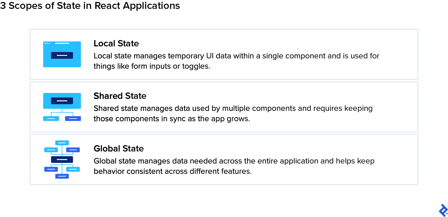 The three scopes of state in React applications: local state, shared state, and global state.
