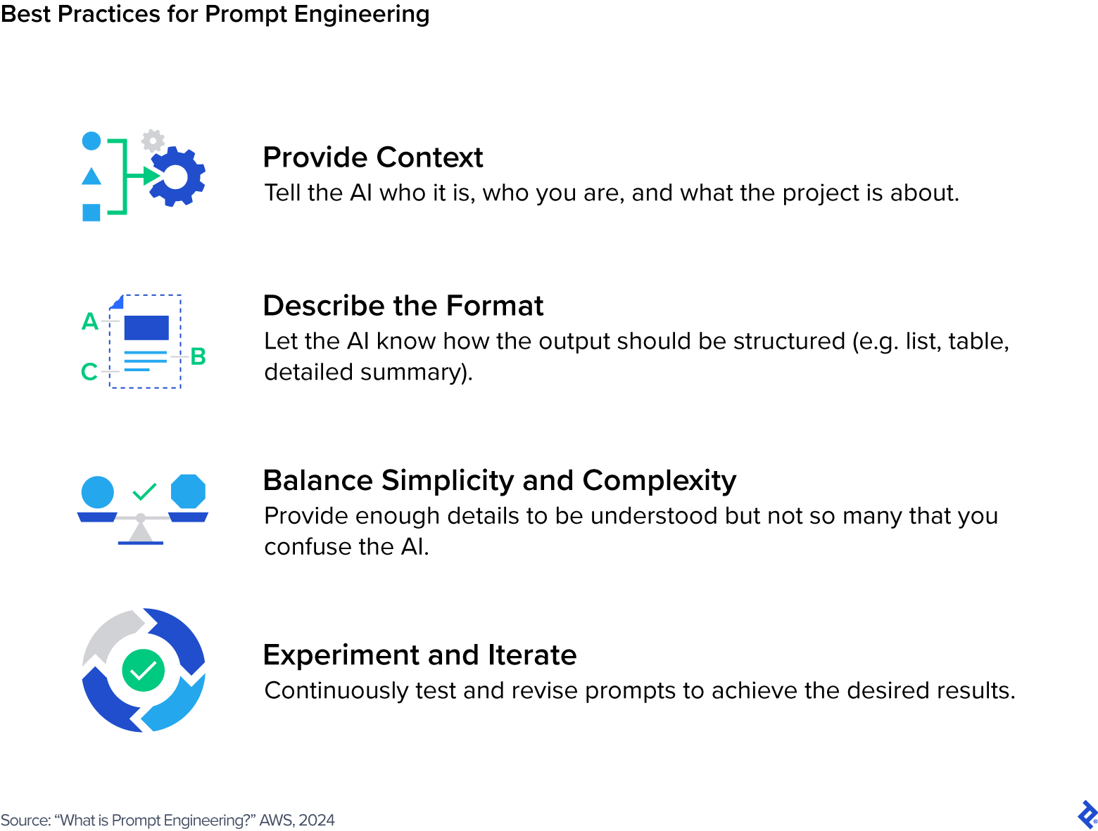 Best practices for prompt engineering: provide context, describe the format, balance simplicity with complexity, and experiment and iterate.