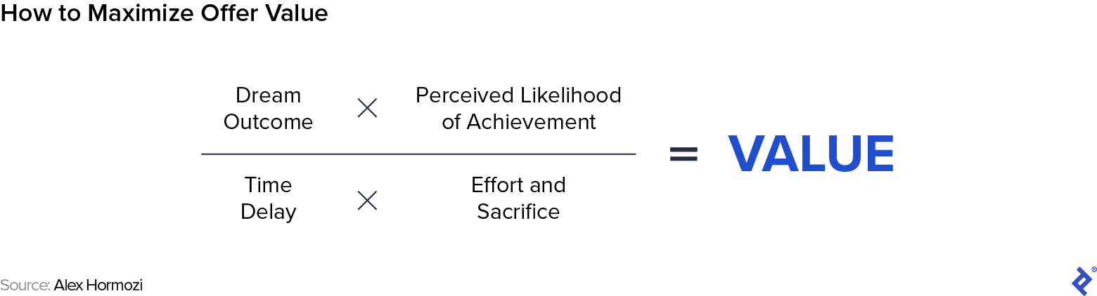Value presented as an algebraic equation reading: dream outcome times perceived likelihood of achievement divided by time delay times effort and sacrifice = value.