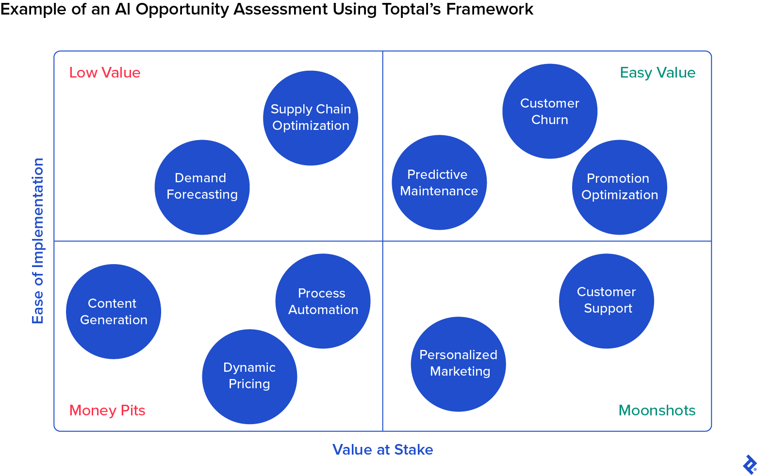 The Toptal framework for assessing AI initiatives is broken into four quadrants: low value, easy value, money pits, and moonshots.