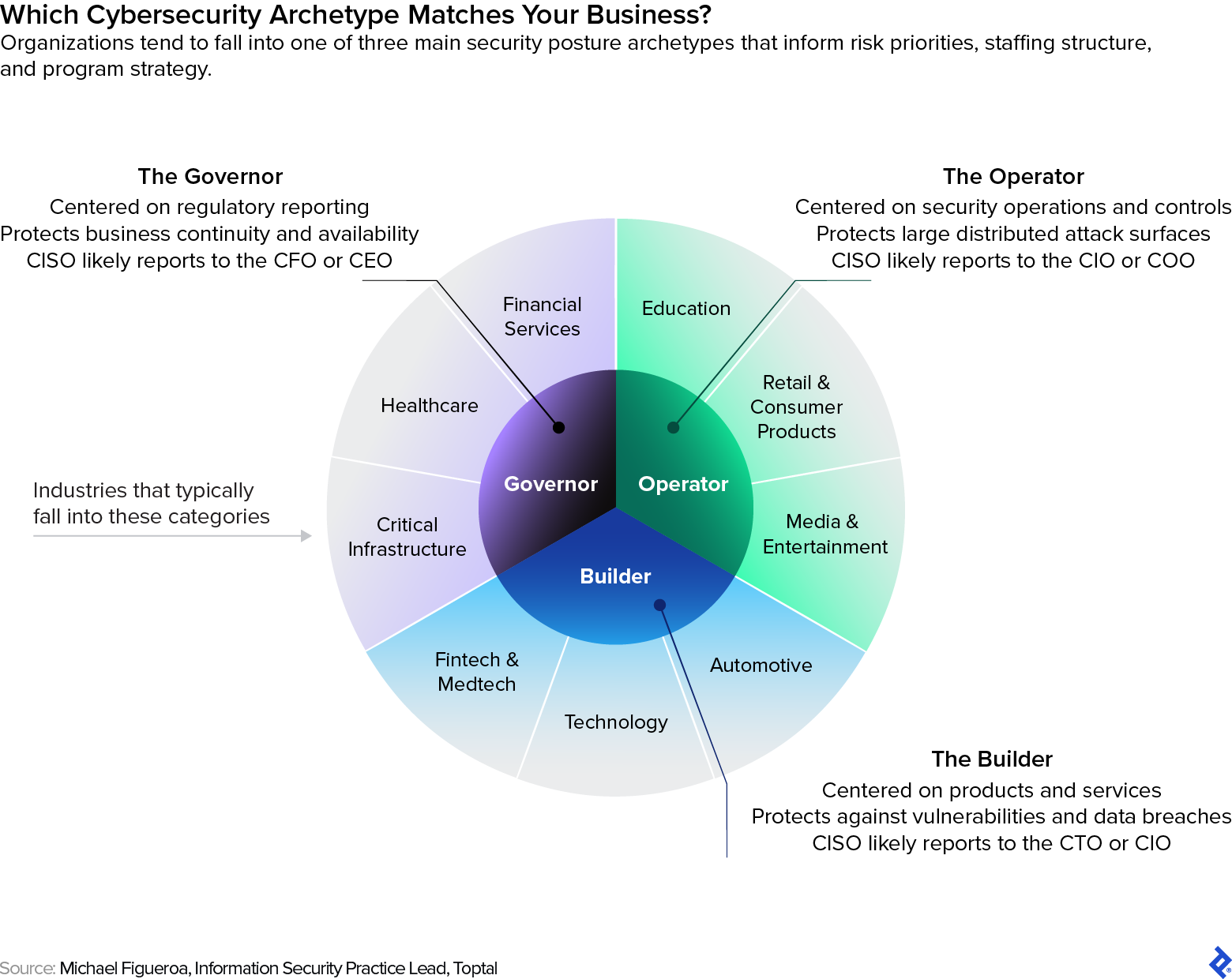 A wheel shows three main cybersecurity archetypes: operator, builder, and governor; and gives examples of the types of industries they often comprise.