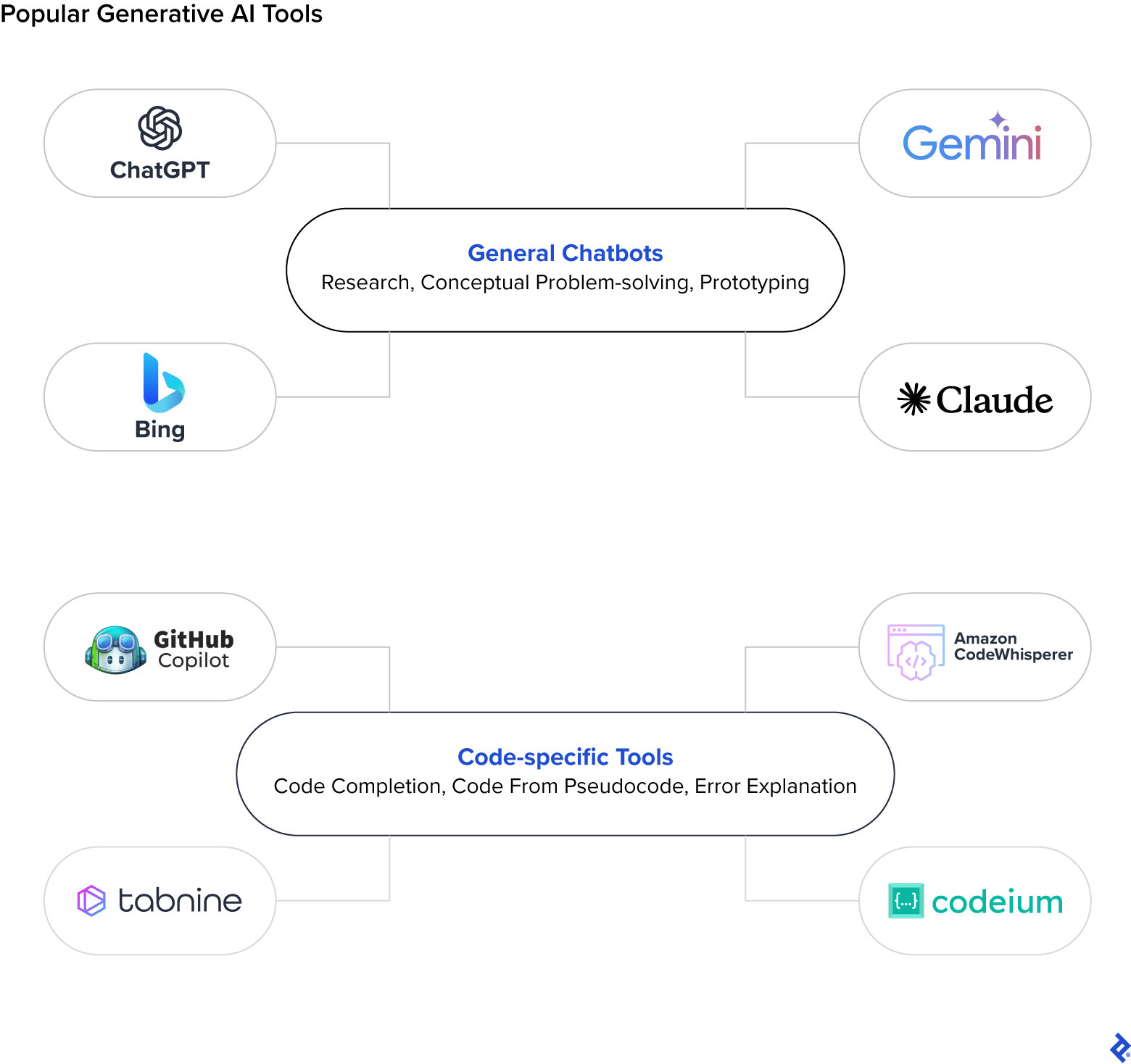 Popular Gen AI tools for developers categorized as “General Chatbots” (like ChatGPT and Bing) or “Code-specific Tools” (like Copilot and Codeium).
