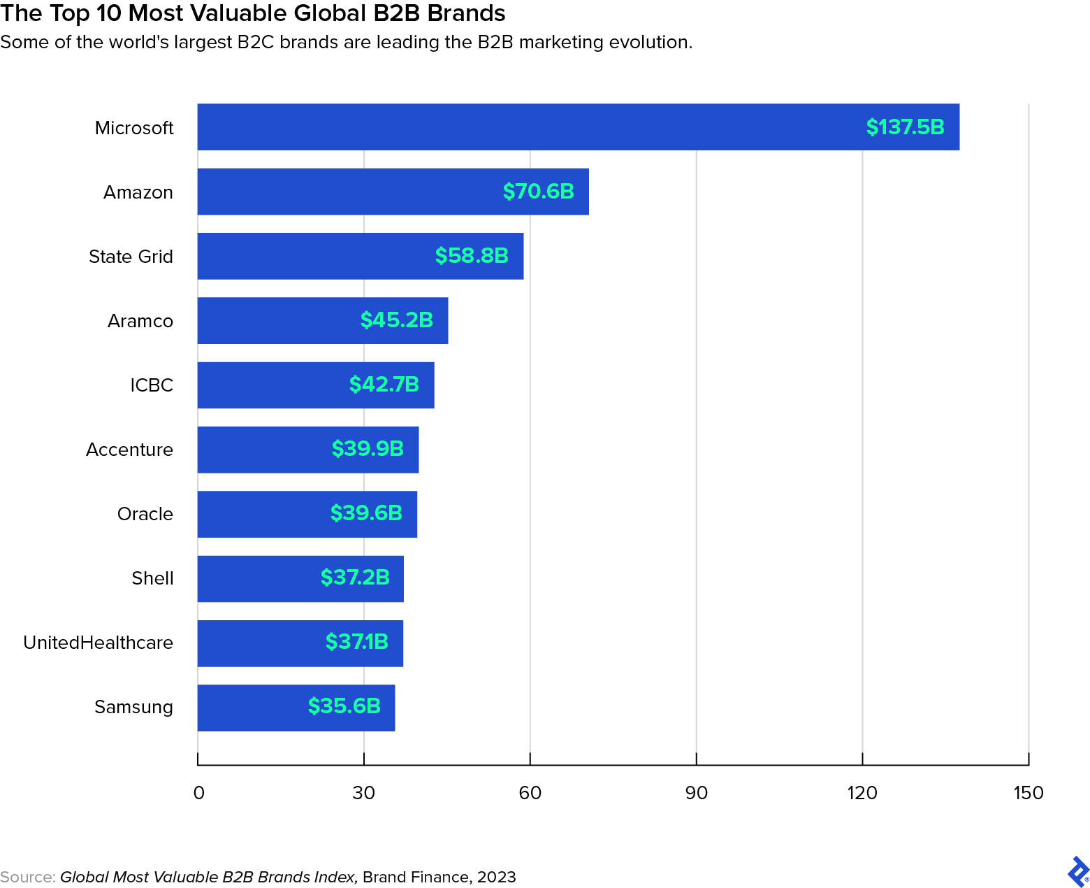 The world’s most valuable B2B brands are also B2C companies. The list includes Microsoft, Amazon, State Grid, Aramco, Shell, and Samsung.