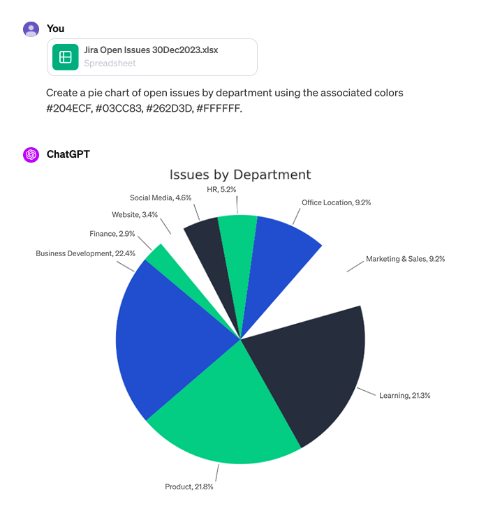 A ChatGPT-generated pie chart in custom colors shows the percentages of Jira issues by department.