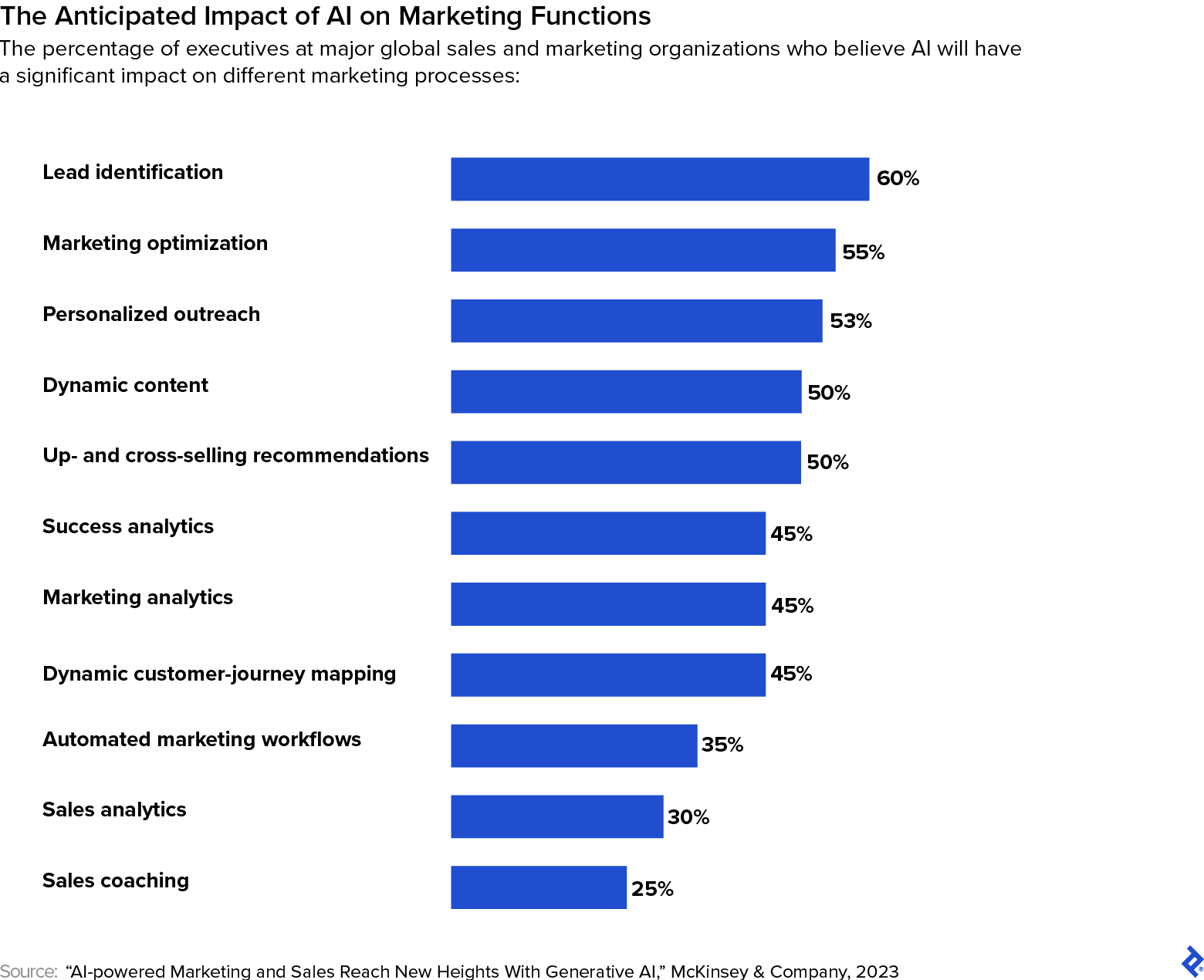 A McKinsey & Company survey of executives predicts AI will impact lead identification, marketing optimization, personalized outreach, and more.