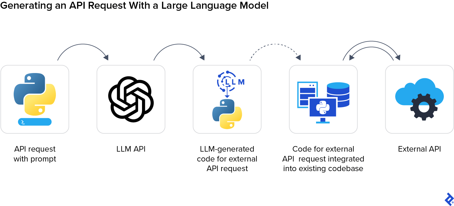 A prompt is sent to an LLM API, which generates code comprising a request to another external API. This code is integrated into production code and used to call the external API.