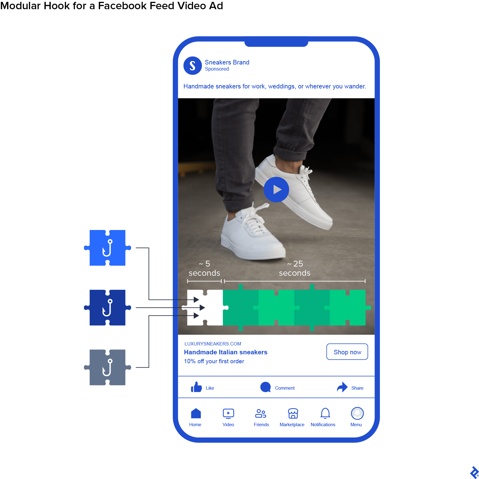 A five-second modular hook for luxury sneakers can be plugged into the beginning of an ad while leaving the remaining 25 seconds unchanged.