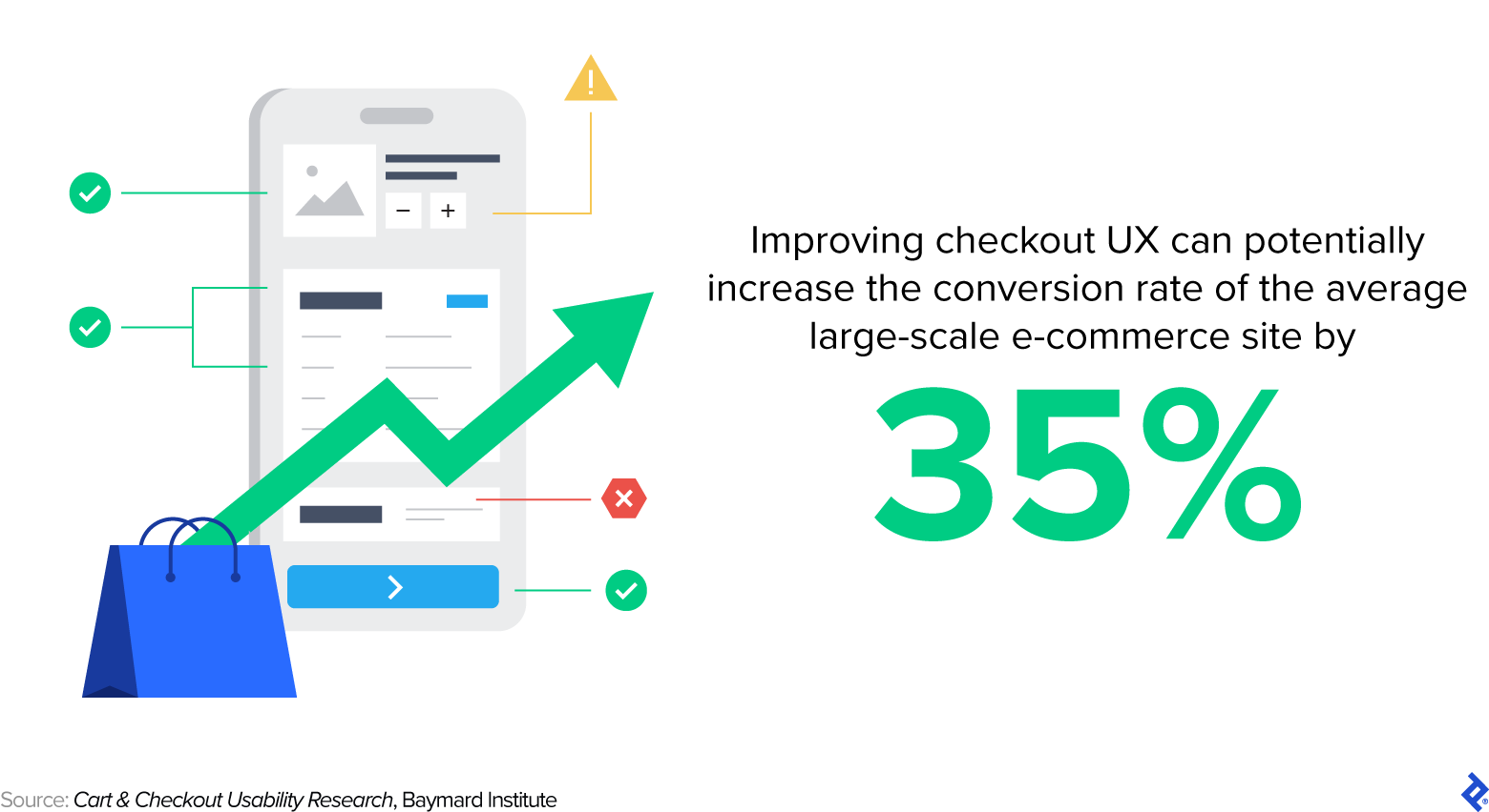 An app is displayed next to the text: “Improving checkout UX can potentially increase the conversion rate of the average large-scale e-commerce site by 35%.”