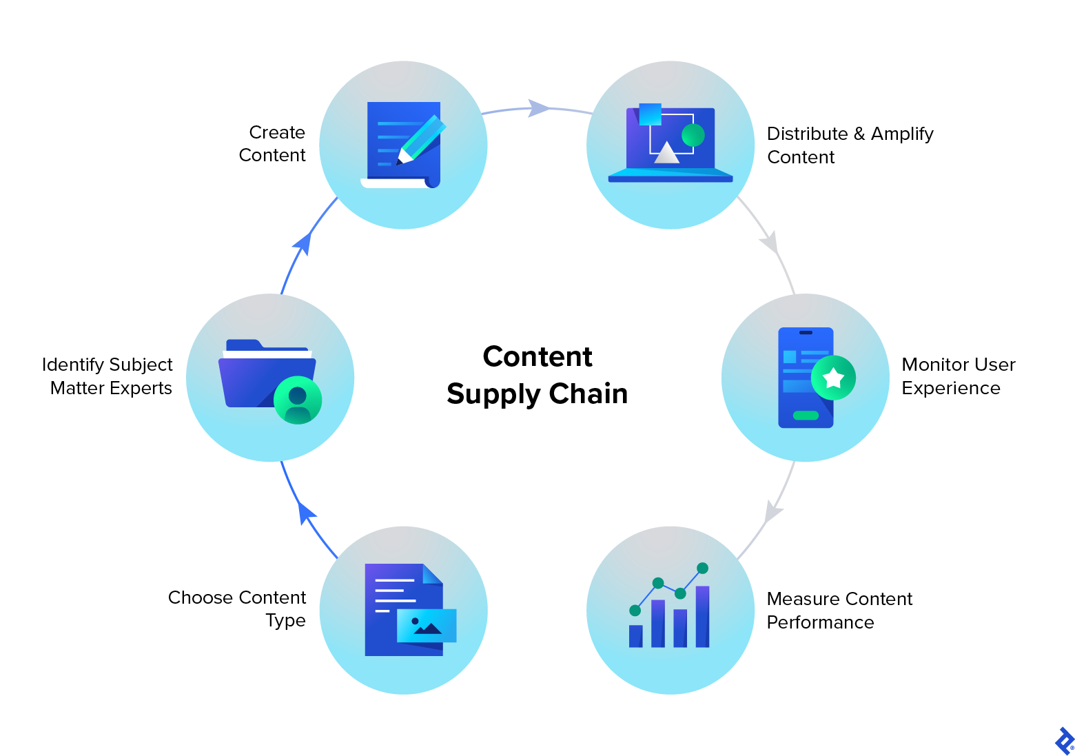 A diagram displays the six stages of a content supply chain: Choose Content Type, Identify Subject Matter Experts, Create Content, Distribute & Amplify Content, Monitor User Experience, and Measure Content Performance.