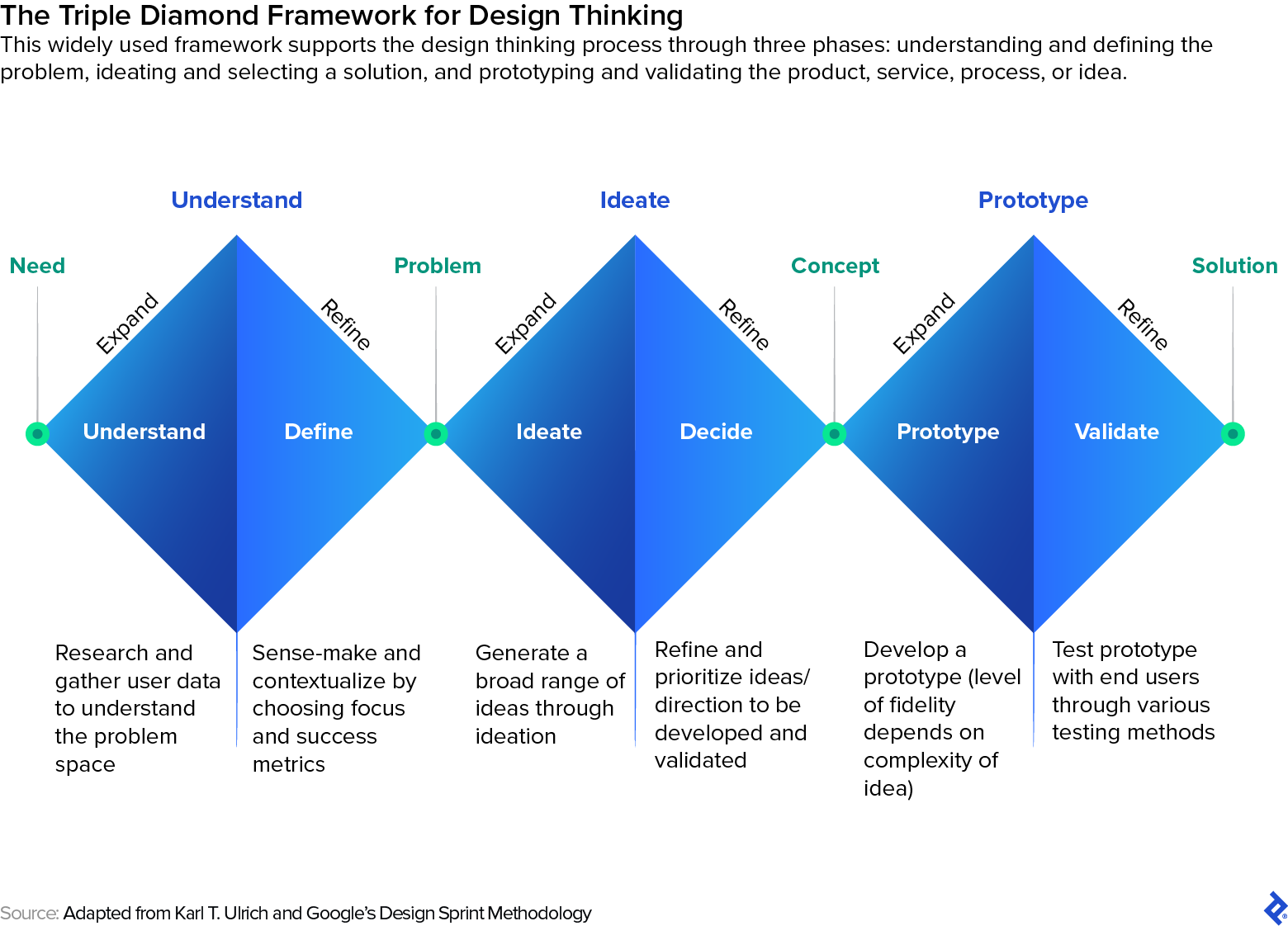 The triple diamond framework supports the design thinking process of understanding, ideating, and prototyping the product, service, process, or idea.