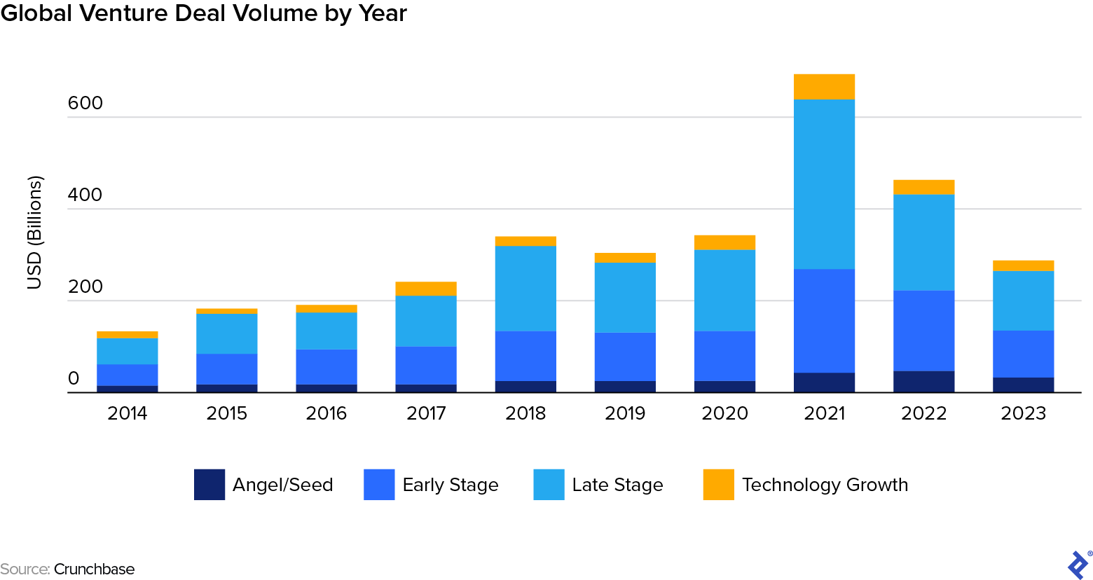 A bar chart shows global venture deal dollar volume rising from about $150 billion in 2014 and peaking at more than $600 billion in 2021; 2023 was just under $300 billion, similar to 2019. The chart is broken into angel/seed, early stage, late stage, and technology growth.