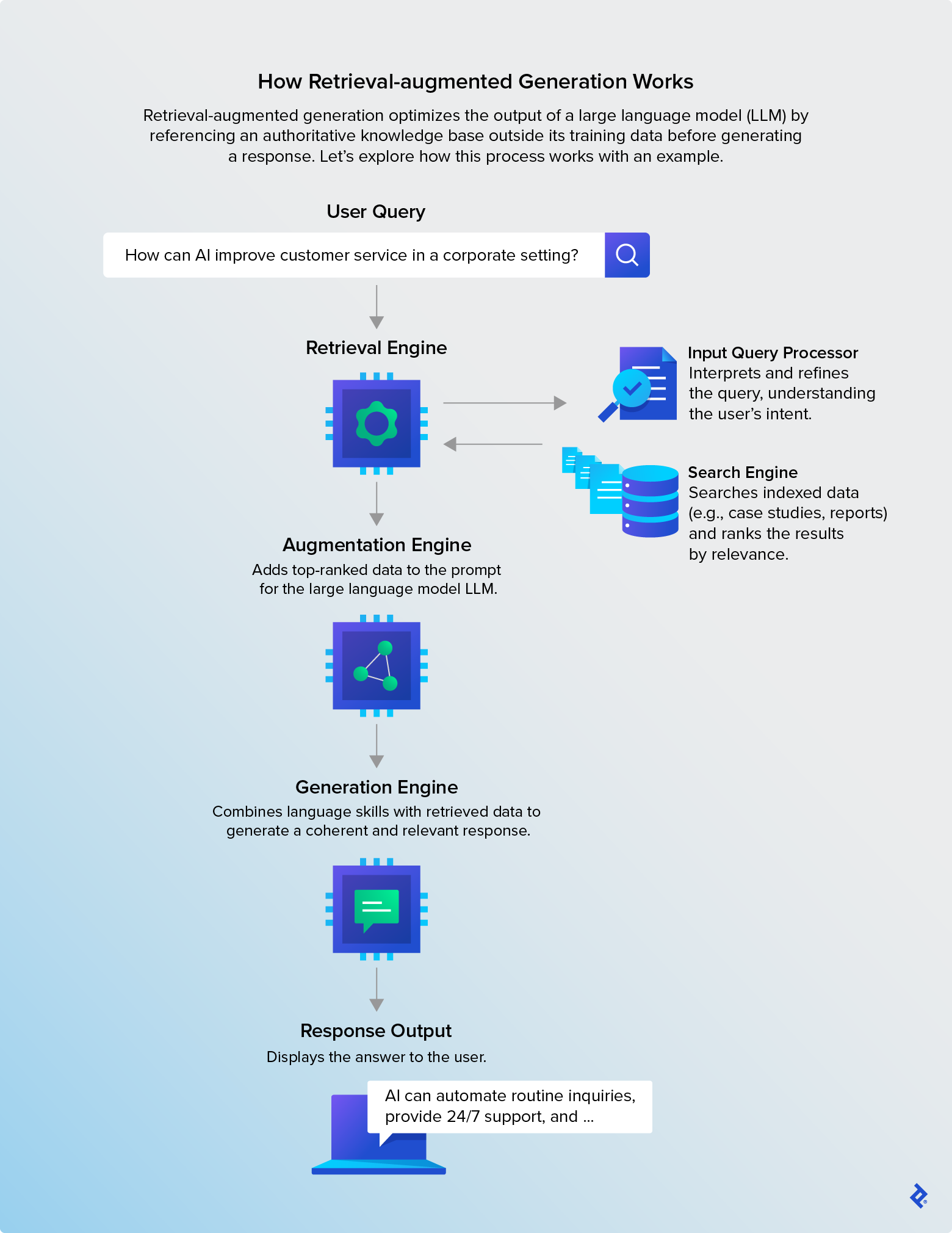 Diagram showing how retrieval-augmented generation works, with steps from user query to response output, including retrieval, augmentation, and generation engines.