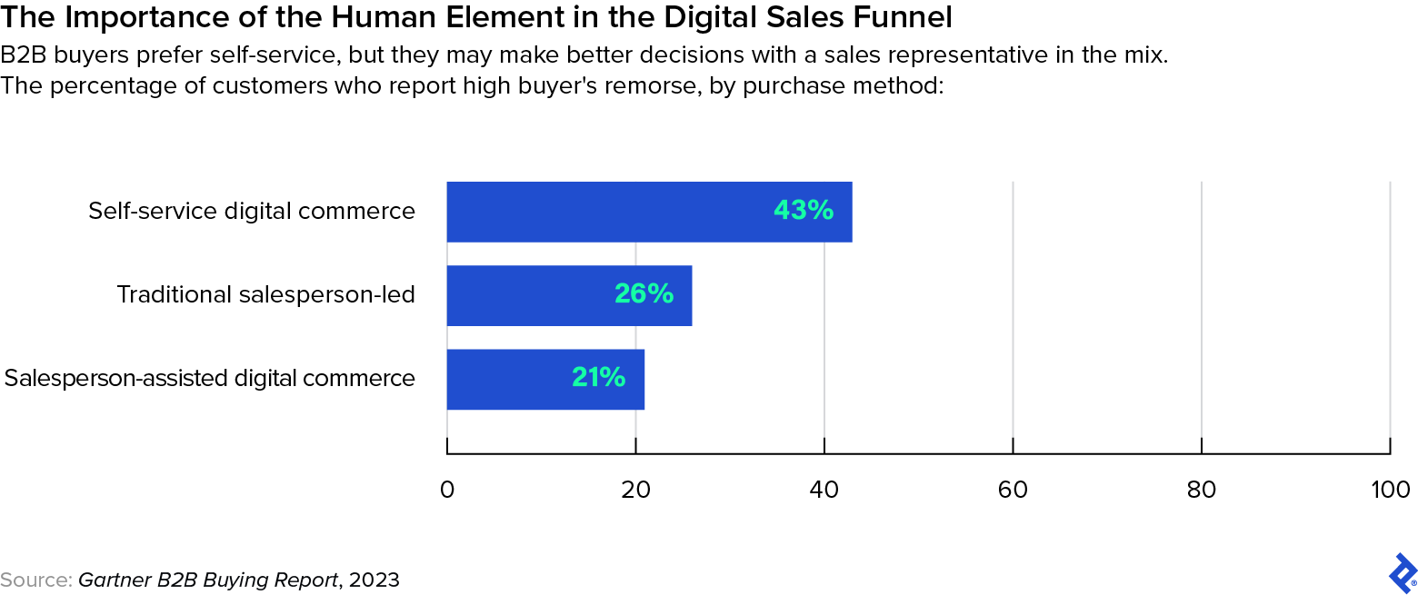 B2B customers prefer self-service, but they have less buyer’s remorse when there is also a sales representative in the mix.