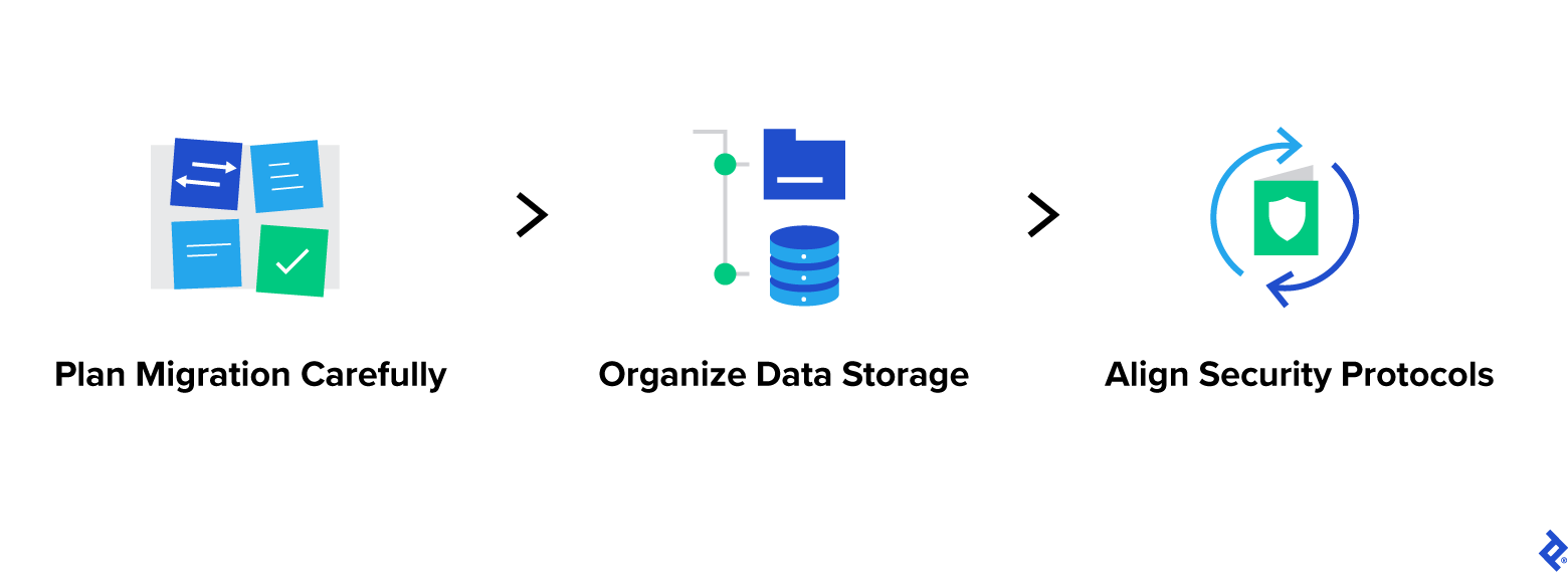Three stages of data management planning: Plan migration carefully, organize data storage, and align security protocols.