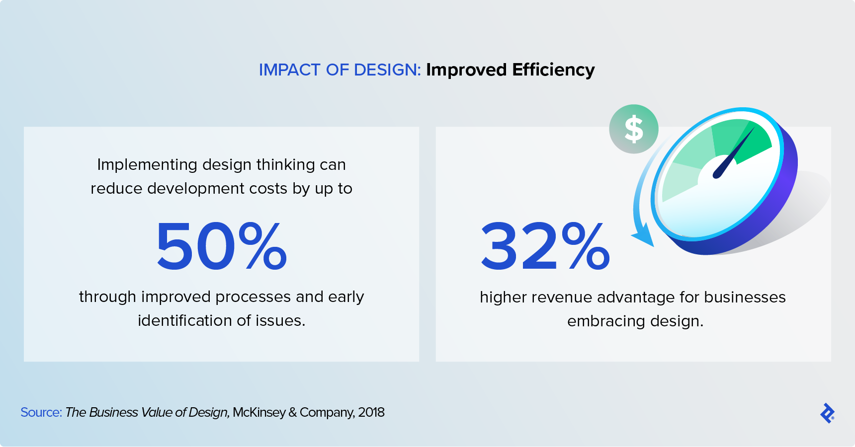 Design thinking can reduce development cost and time to market for new products and services.