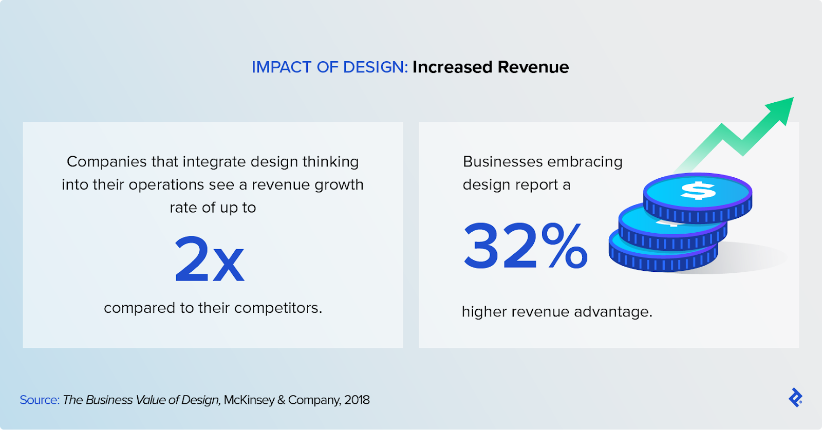 Companies that value design and integrate design thinking into their operations see a higher revenue growth rate than their competitors.