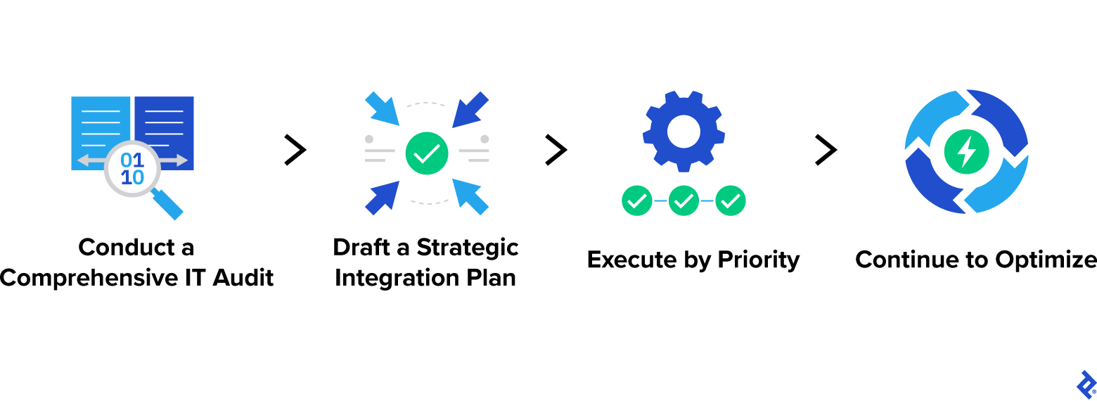 Phases of integration: Conduct a comprehensive IT audit, draft a strategic integration plan, execute by priority, and continue to optimize.