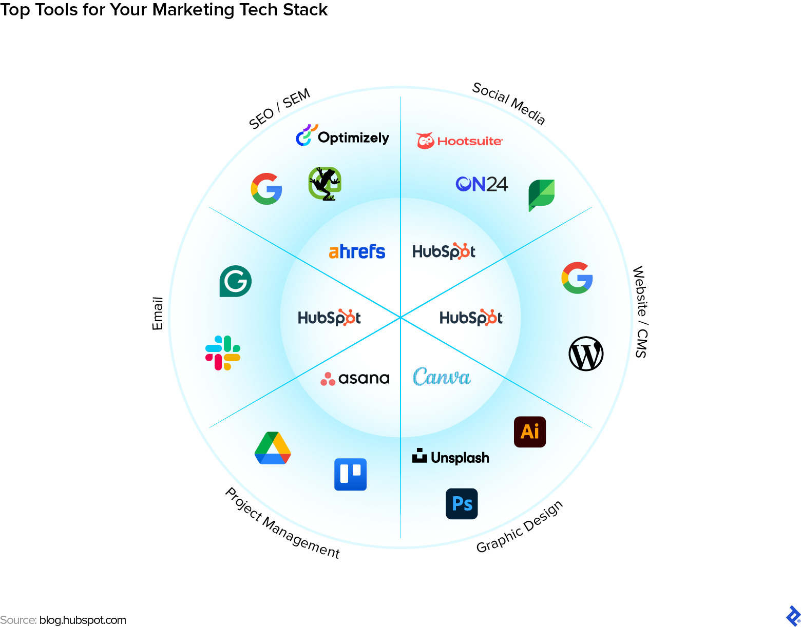 A diagram displays popular tools that are used by various marketing divisions, including project management, SEO, social media, and graphic design.