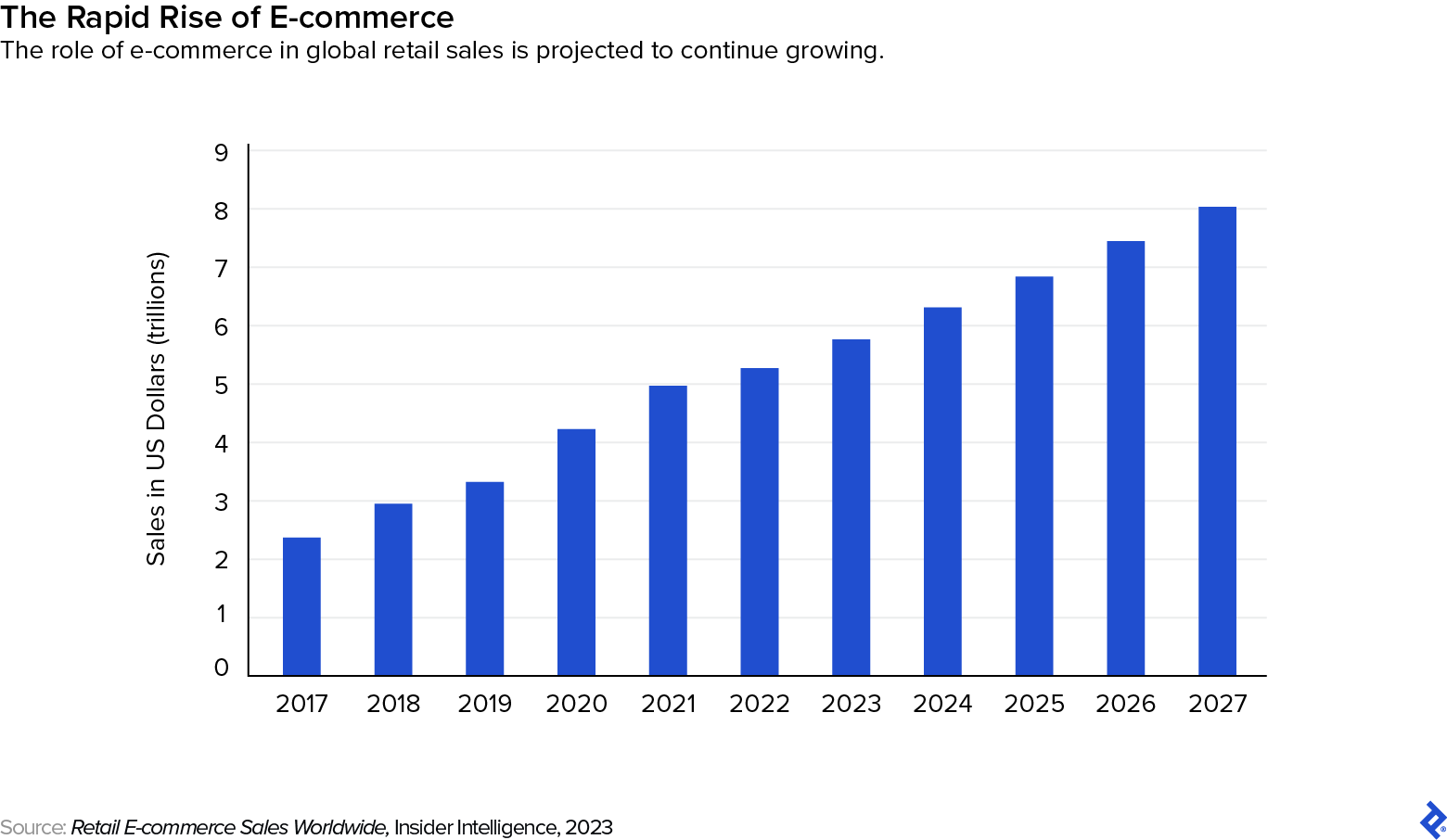 E-commerce sales have been steadily increasing since 2017, and this growth is projected to continue.