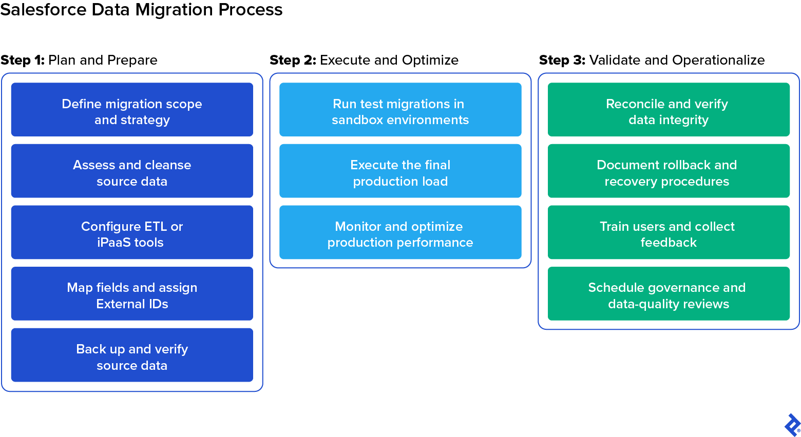 A Salesforce data migration project begins with planning and preparation, continues with execution and optimization, and concludes with validation and operationalization.