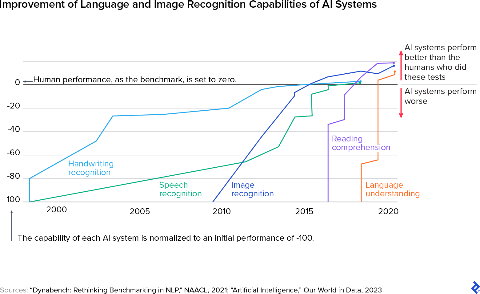 A diagram showing the steady improvement of AI systems in language and image recognition. AI systems have been shown to surpass human performance.