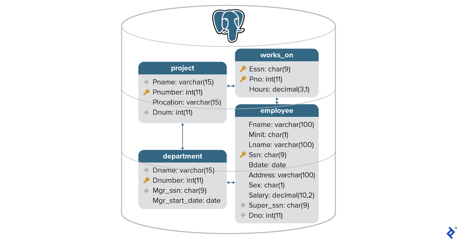 An example PostgreSQL relational database, with four interconnected objects: project, works_on, department, and employee.