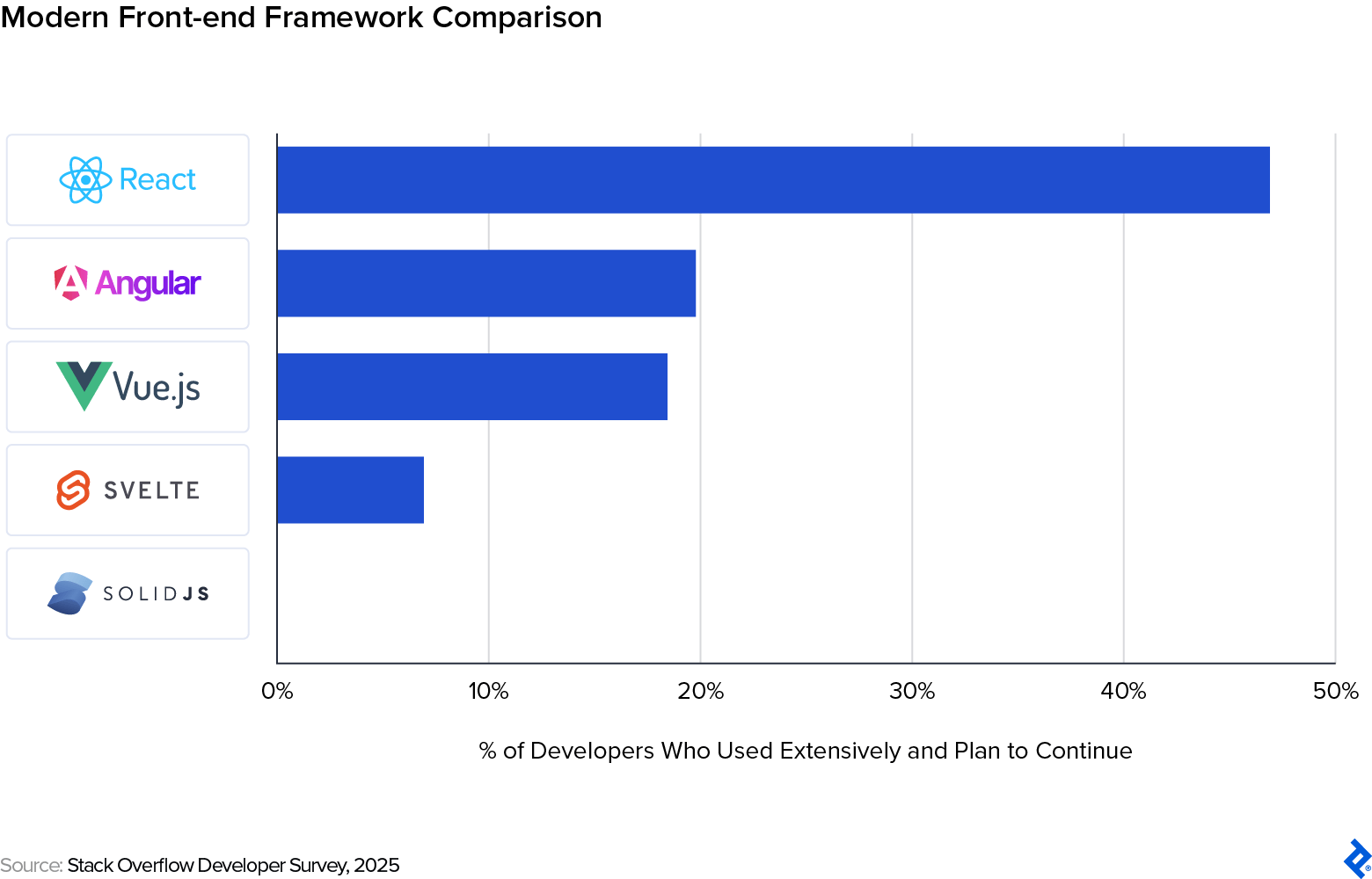 Bar chart ranking modern front-end frameworks by developer retention and continued use, in order: React, Angular, Vue, Svelte, and SolidJS.
