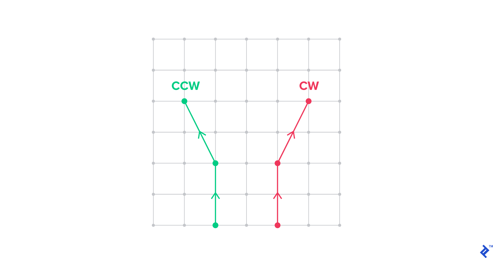 This computational geometry problem requires points both clockwise and counterclockwise.