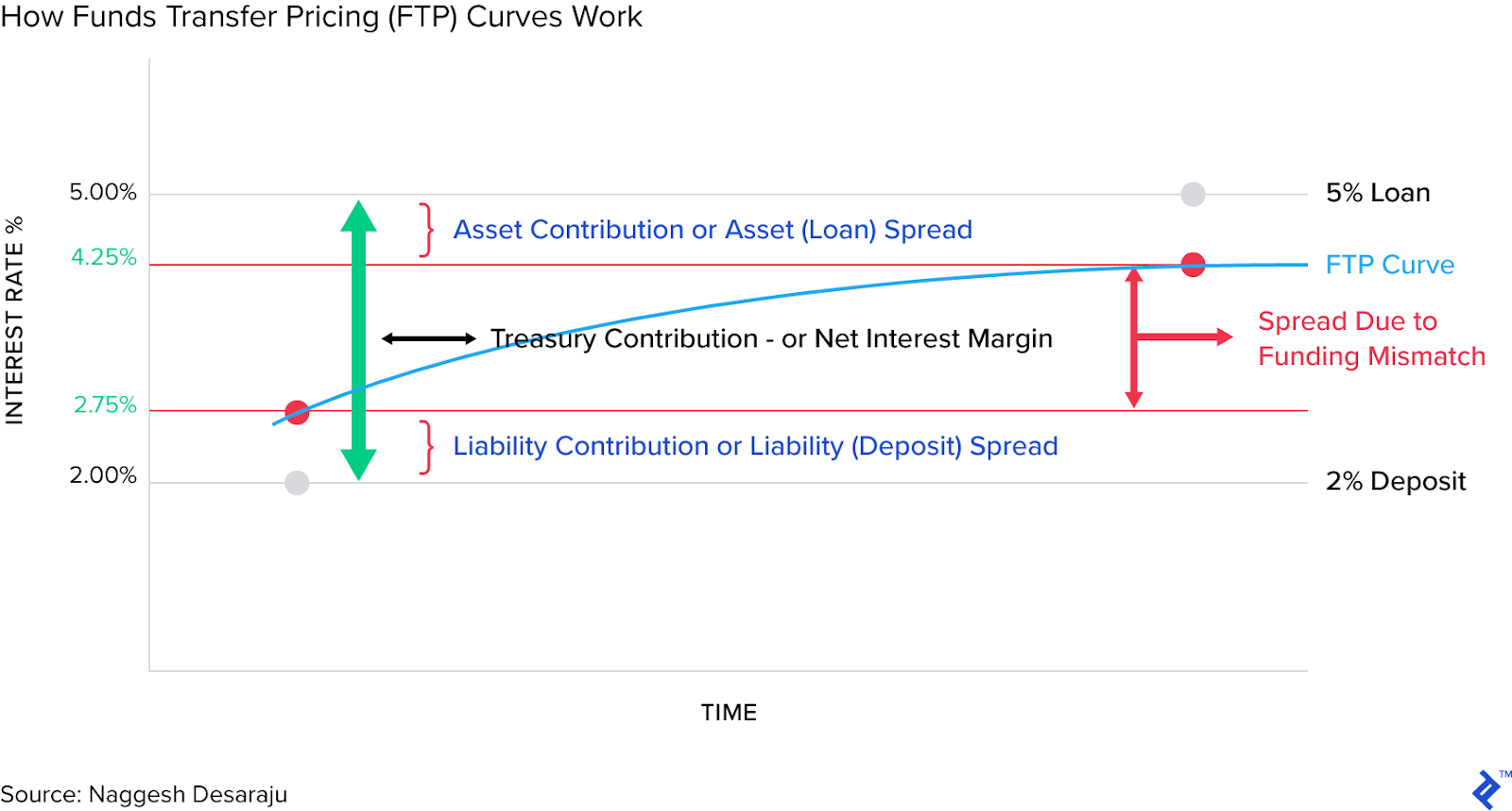 The marginal costs of funds over time with an interest rate of 2% to 5%.