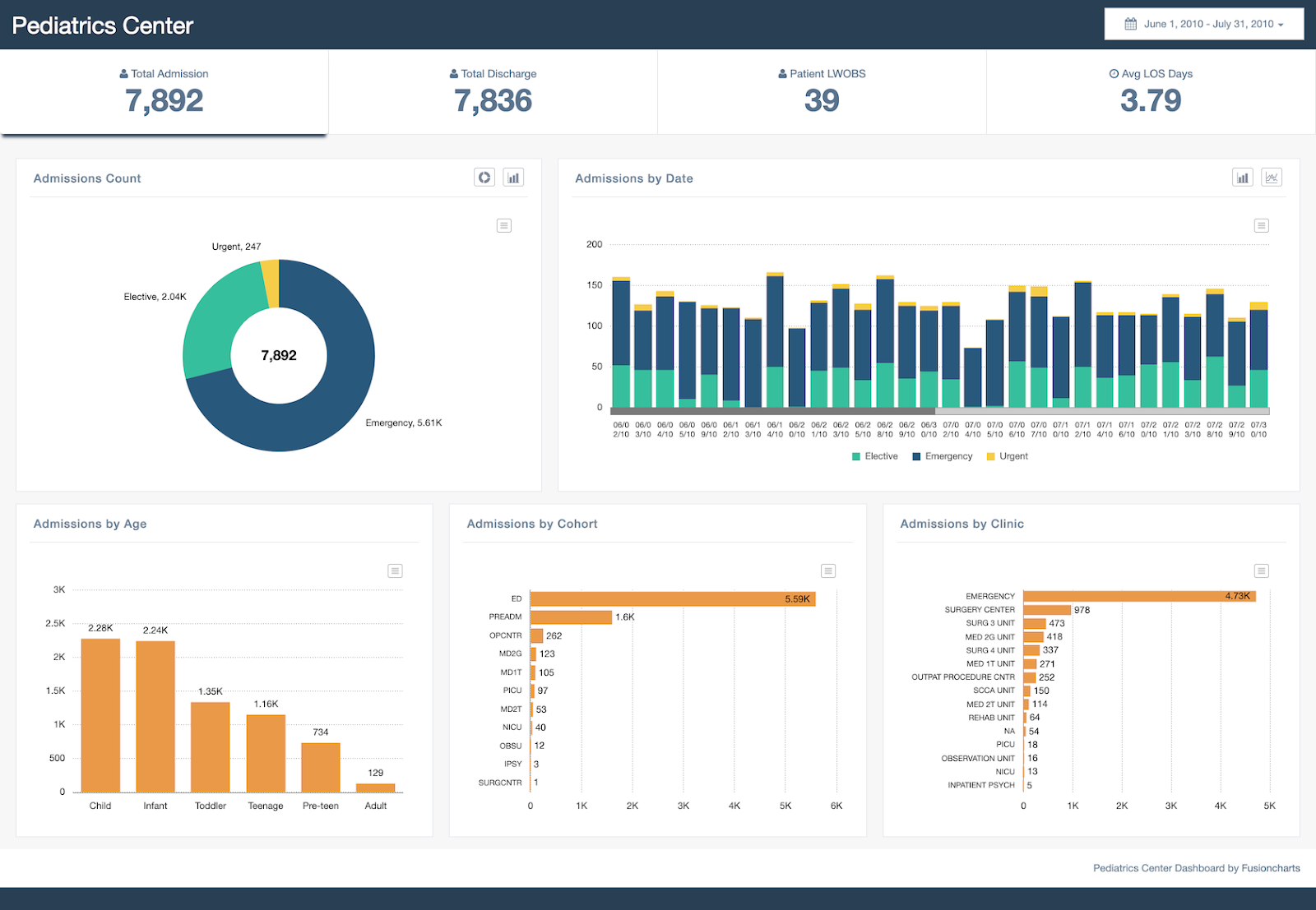 Data visualization dashboards are excellent for business operations uses.