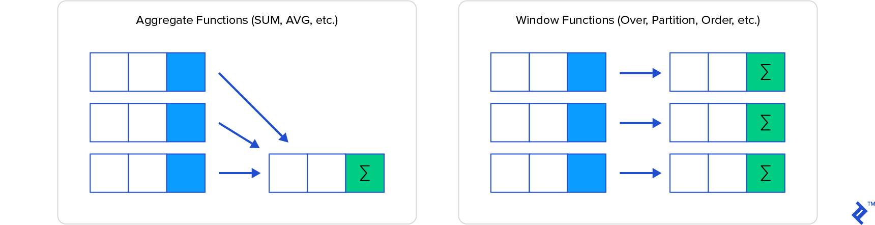 Diagram comparing aggregate functions and window functions.