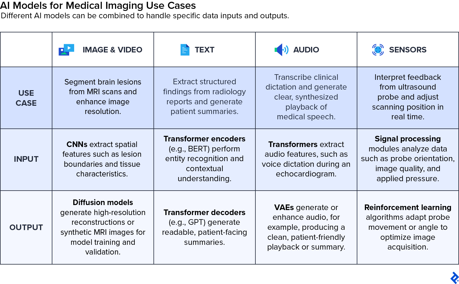 Table comparing input/output methods for image/video, text, audio, and sensors that use models like CNNs, diffusion models, and transformers for medical imaging use cases.