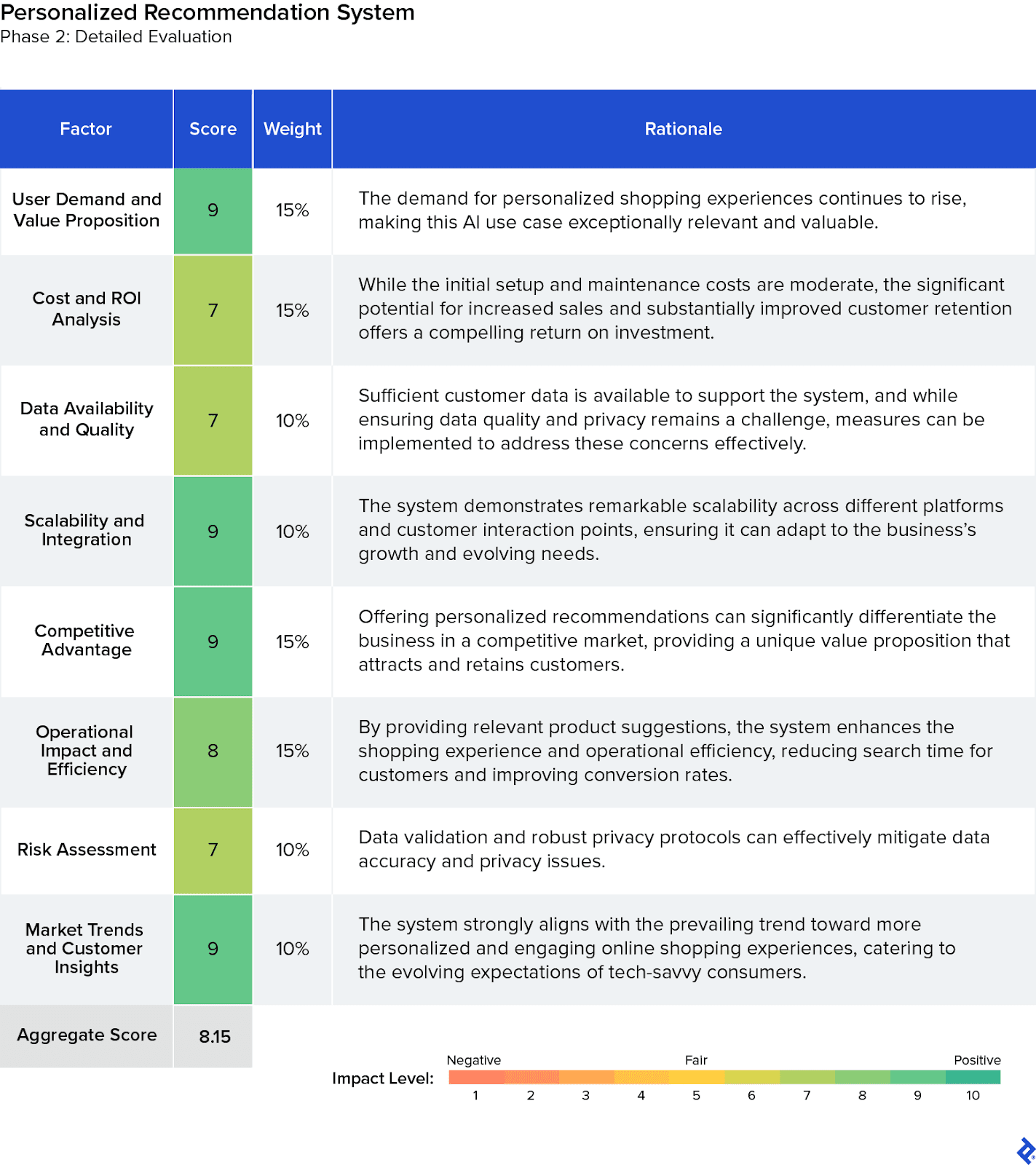 A detailed evaluation for a personalized recommendation system resulted in a multicriteria scoring matrix aggregate score of 8.15 out of 10.