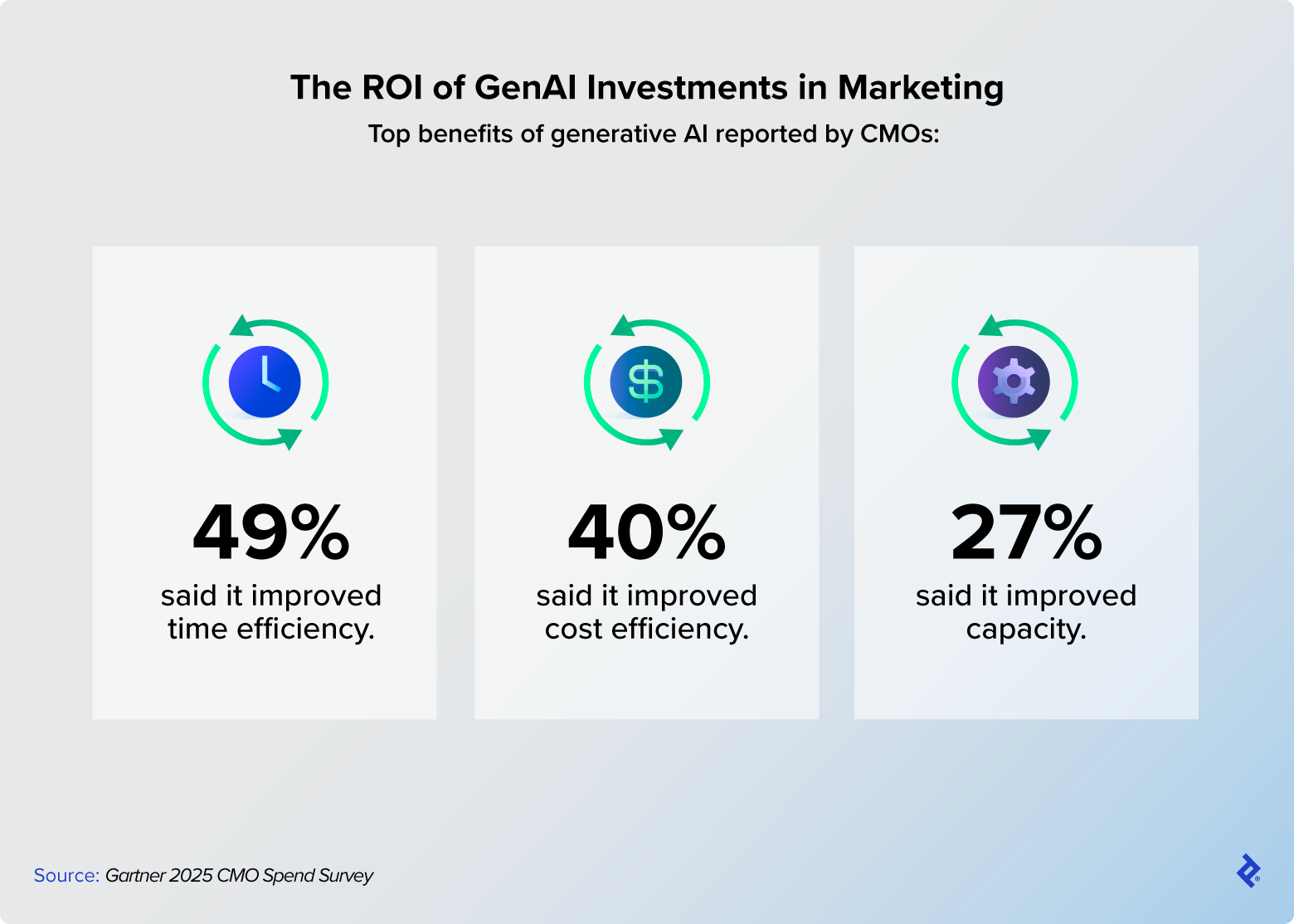 The top benefits of generative AI reported by CMOs include improved time efficiency, cost efficiency, and capacity.