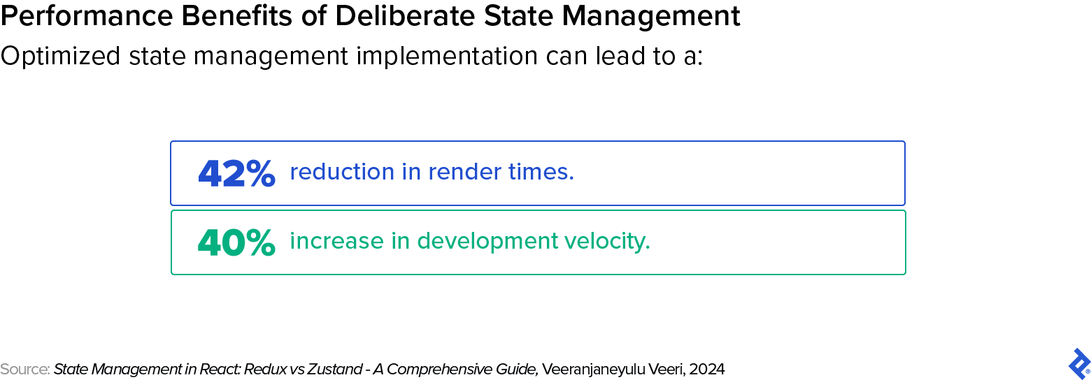 Optimized state management implementation can reduce render times by 42% and increase development velocity by 40%.