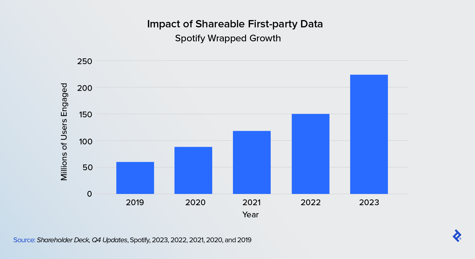 Spotify Wrapped—an example of shareable first-party data—engaged 60 million users in 2019, 90 million in 2020, 120 million in 2021, 150 million in 2022, and 225 million in 2023.