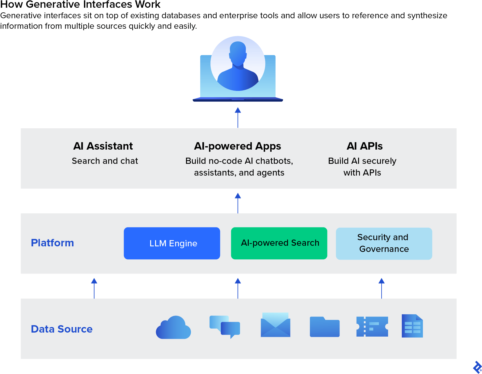 Diagram showing how a generative AI platform pulls data from multiple sources to feed search and chatbot assistants, apps, and APIs.